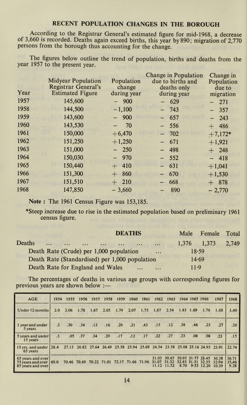 RECENT POPULATION CHANGES IN THE BOROUGH According to the Registrar General’s estimated figure for mid-1968, a decrease of 3,660 is recorded. Deaths again exceed births, this year by 890; migration of 2,770 persons from the borough thus accounting for the change. The figures below outline the trend of population, births and deaths from the year 1957 to the present year. Year Midyear Population Registrar General’s Estimated Figure Population change during year Change in Population due to births and deaths only during year Change in Population due to migration 1957 145,600 - 900 - 629 - 271 1958 144,500 -1,100 - 743 - 357 1959 143,600 - 900 - 657 - 243 1960 143,530 - 70 - 556 + 486 1961 150,000 +6,470 - 702 +7,172* 1962 151,250 + 1,250 - 671 + 1,921 1963 151,000 - 250 - 498 + 248 1964 150,030 - 970 - 552 - 418 1965 150,440 + 410 - 631 + 1,041 1966 151,300 + 860 - 670 + 1,530 1967 151,510 + 210 - 668 + 878 1968 147,850 - 3,660 - 890 - 2,770 Note : The 1961 Census Figure was 153,185. *Steep increase due to rise in the estimated population based on preliminary 1961 census figure. DEATHS Male Female Total Deaths Death Rate (Crude) per 1,000 population Death Rate (Standardised) per 1,000 population Death Rate for England and Wales 1,376 1,373 2,749 18-59 14-69 11-9 The percentages of deaths in various age groups with corresponding figures for previous years are shown below :— AGE 1954 1955 1956 1957 1958 1959 1960 1961 1962 1963 1964 1965 1966 1967 1968 Under 12 months 2.0 2.06 1.78 1.67 2.05 1.79 2.07 1.75 1.87 2.54 1.83 1.69 1.76 1.88 1.40 1 year and under 5 years .3 .30 .34 .13 .16 .29 .21 .43 .15 .12 .38 .46 .23 .27 .26 5 years and under 15 years .3 .05 .37 .34 .29 .17 .12 .17 .22 .27 .23 .08 .08 .23 .15 15 yrs. and under 65 years 28.4 27.13 26.82 27.64 26.49 25.58 25.94 25.69 24.54 23.58 25.08 25.16 24.93 23.91 22.74 65 years and over 75 years and over 85 years and over 69.0 70.46 70.69 70.22 71.01 72.17 71.66 71.96 31.03 31.07 11.12 30.65 31.32 11.52 30.95 32.83 8.70 31-77 31.31 9-53 28.45 32.35 12.20 30.38 32.94 10.39 30.71 35.46 9.28