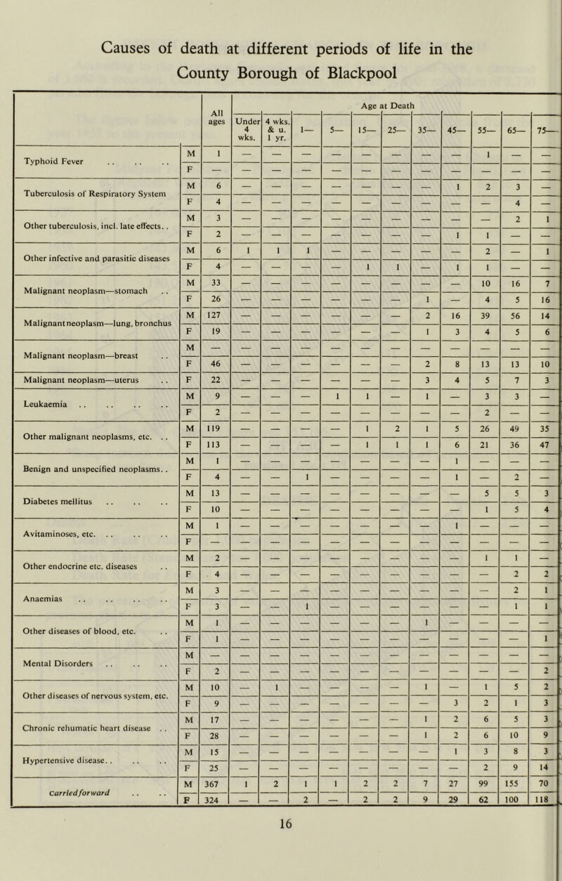 Causes of death at different periods of life in the County Borough of Blackpool All ages Age at Deat h Under 4 wks. 4 wks. & u. 1 yr. I— 5— 15— 25— 35— 45— 55— 65— 75— Typhoid Fever M 1 — — — — — — — — 1 — — F Tuberculosis of Respiratory System M 6 — — — — — — — 1 2 3 — F 4 4 — Other tuberculosis, inch late effects. . M 3 2 1 F 2 — — — — — — — 1 1 — — Other infective and parasitic diseases M 6 1 1 1 — — — — — 2 — 1 F 4 — — — — 1 1 — 1 1 — — Malignant neoplasm—stomach M 33 10 16 7 F 26 — — — — — — 1 — 4 5 16 Malignant neoplasm—lung, bronchus M 127 — — — — — — 2 16 39 56 14 F 19 — — — — — — 1 3 4 5 6 Malignant neoplasm—breast M F 46 — — — — — — 2 8 13 13 10 Malignant neoplasm—uterus F 22 — — — — — — 3 4 5 7 3 Leukaemia M 9 — — — 1 1 — 1 — 3 3 — F 2 — — — — — — — — 2 — — Other malignant neoplasms, etc. .. M 119 — — — — 1 2 1 5 26 49 35 F 113 — — — — 1 1 1 6 21 36 47 Benign and unspecified neoplasms. . M 1 — — — — — — — 1 — — — F 4 — — 1 — — — — 1 — 2 — Diabetes mellitus M 13 — — — — — — — — 5 5 3 F 10 — — — — — — — — 1 5 4 Avitaminoses, etc. M 1 — — — — — — — 1 — — — F Other endocrine etc. diseases M 2 1 1 — F 4 2 Anaemias M 3 2 1 F 3 — — 1 — — — — — — 1 ‘ Other diseases of blood, etc. M 1 — — — — — — 1 — — — — F 1 1 Mental Disorders M F 2 2 Other diseases of nervous system, etc. M 10 — 1 — — — — 1 — 1 5 2 F 9 — — — — — — — 3 2 1 3 Chronic rehumatic heart disease . . M 17 — — — — — — 1 2 6 5 ' ) F 28 — — — — — — 1 2 6 10 9 Hypertensive disease.. M 15 — — — — — — — 1 3 8 3 F 25 2 9 14 carried forward M 367 1 2 1 1 2 2 7 27 99 155 70 F 324 — — 2 — 2 2 9 29 62 100 118