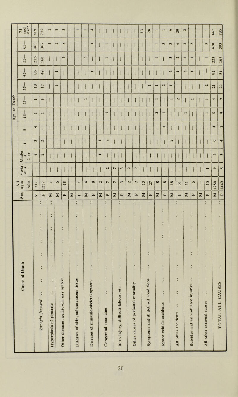 65— 460 367 - r'l 00 1 1 1 1 - 1 1 1 1 1 1 - fO >0 1 ro I 470 393 1 1 55— o <N 160 1 1 1 1 <N 1 1 1 1 1 1 1 1 - 1 m <N - - 1 223 1 691 45— 00 48 1 1 1 1 1 - 1 1 1 1 1 1 1 1 1 1 rs - 1 1 92 Age at Death 35— 00 r>- 1 - 1 1 1 1 1 1 1 1 1 1 1 1 - - <N - 1 1 1 1 <N <s 22 25— - »n 1 1 1 1 1 - 1 1 1 1 1 1 1 1 1 - 1 - <N 1 i - O' 1 - - 1 1 1 1 1 1 1 1 - 1 1 1 1 1 1 - 1 1 - 1 1 - u% 1 lO 1 1 1 1 1 1 1 1 1 1 1 1 1 1 1 1 1 - 1 1 1 1 1 1 - m rs 1 1 1 1 1 1 1 <N 1 1 1 1 1 1 1 1 fN i 1 1 1 1 nO Under m 1 1 1 1 1 1 1 - 1 1 1 1 1 1 1 1 1 1 1 1 1 1 1 m 4 wks. Sc u. 1 1 1 1 1 1 1 1 1 1 1 fS <N 1 1 1 1 1 1 1 1 1 - O' 00 All ages wks. 1 1212 1332 nO m 1 - 00 r* <N (N ro 27 00 00 00 = 1 0 1286 1449 Sex u. S s % S Ui U4 s U4 a u. U-l U. s u. 2 U4 b Cause of Death Brought forward a> <3 tA 0 a w 0 c« & o a £ Other diseases, genito-urinary system Diseases of skin, subcutaneous tissue Diseases of musculo-skeletal system Congenital anomalies Birth injury, difficult labour, etc. Other causes of perinatal mortality Symptoms and ill defined conditions Motor vehicle accidents All other accidents Suicides and self-inflicted injuries . . All other external causes TOTAL ALL CAUSES 20