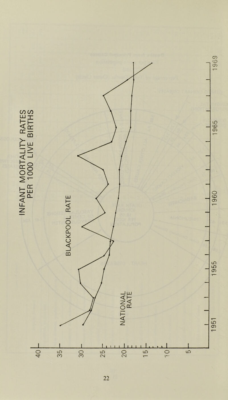 INFANT MORTALITY RATES PER 1000 LIVE BIRTHS 1951 1955 1960 1965 1969