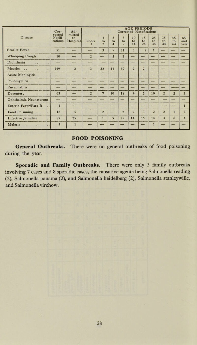 Disease Cor- rected Notifi- cations Ad- mitted to Hospital —T( Correc STTT ted N otofica m tions Under 1 1 to 2 3 to 4 5 to 9 10 to 14 15 to 24 25 to 34 35 to 44 45 to 64 65 and over Scarlet Fever 51 — — 3 9 31 5 2 1 — — — Whooping Cough 10 — 2 — 5 3 — — — — — — Diphtheria Measles 149 2 3 32 41 69 2 2 — — — — Acute Meningitis Poliomyelitis 1 I,- Dysentery 63 — 2 7 10 18 4 5 10 2 2 3 Ophthalmia Neonatorum Enteric Fever/Para B 1 1 Food Poisoning . . 16 5 — 2 — 2 2 3 2 2 1 2 Infective Jaundice 87 25 — 1 5 25 14 15 14 3 6 4 Malaria 1 1 — — — — — — 1 — — — FOOD POISONING General Outbreaks. There were no general outbreaks of food poisoning during the year. Sporadic and Family Outbreaks. There were only 3 family outbreaks involving 7 cases and 8 sporadic cases, the causative agents being Salmonella reading (2), Salmonella panama (2), and Salmonella heidelberg (2), Salmonella stanleywille, and Salmonella virchow.