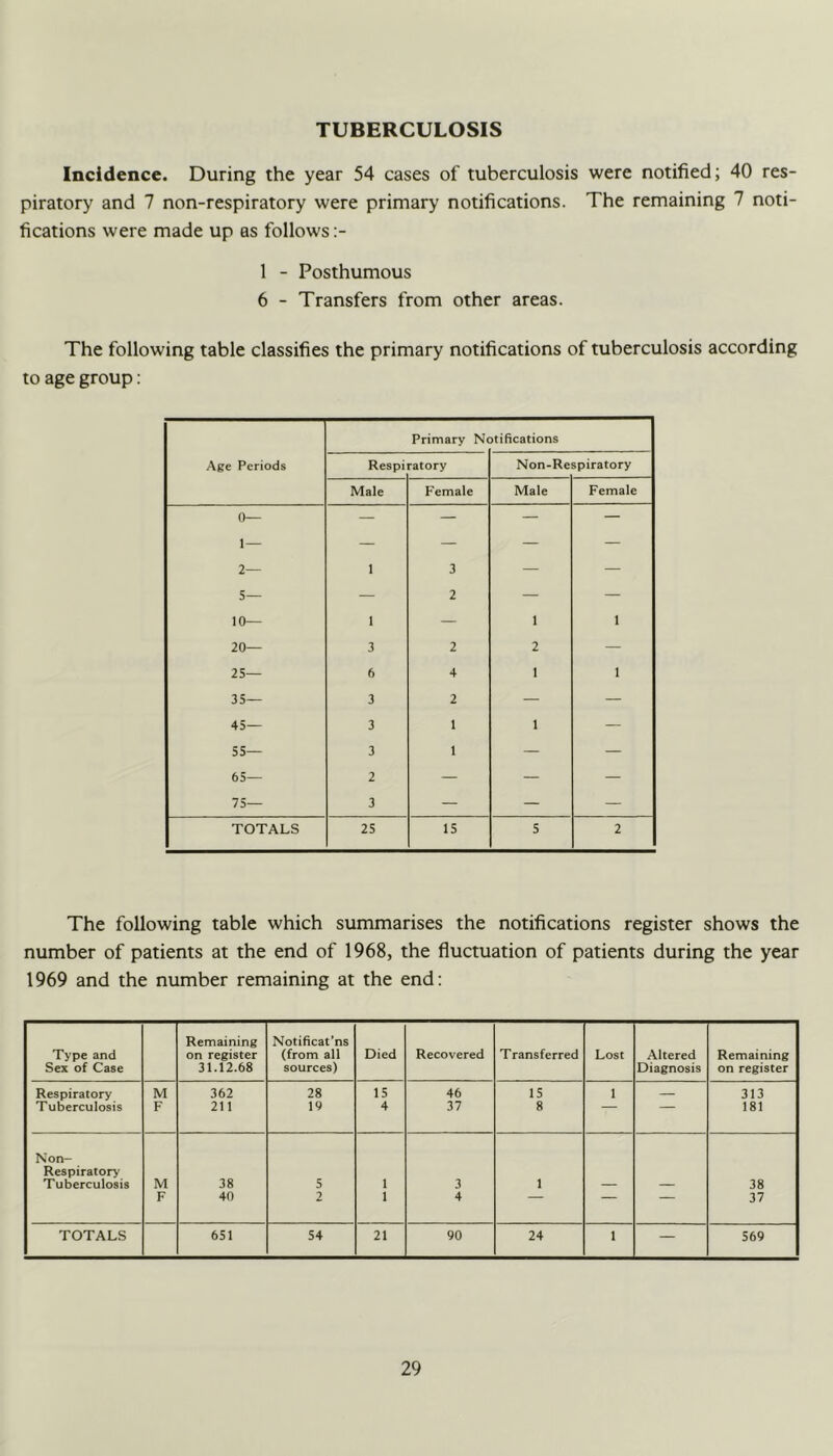 TUBERCULOSIS Incidence. During the year 54 cases of tuberculosis were notified; 40 res- piratory and 7 non-respiratory were primary notifications. The remaining 7 noti- fications were made up as follows :- 1 - Posthumous 6 - Transfers from other areas. The following table classifies the primary notifications of tuberculosis according to age group: .•\ge Periods Primary Nc jtiOcations Respi ratory Non-Re spiratory Male Female Male Female 0— 1 — 2— 5— 10— 1 1 3 2 1 1 20— 3 2 2 — 2S— 6 4 1 1 35— 3 2 — — 45— 3 1 1 — 55— 65— 75— 3 1 — — 3 — — — TOTALS 25 IS 5 2 The following table which summarises the notifications register shows the number of patients at the end of 1968, the fluctuation of patients during the year 1969 and the number remaining at the end: Type and Sex of Case Remaining on register 31.12.68 Notificat’ns (from all sources) Died Recovered Transferred Lost Altered Diagnosis Remaining on register Respiratory M 362 28 15 46 IS 1 313 Tuberculosis F 211 19 4 37 8 181 Non- Respiratory Tuberculosis M 38 5 1 3 1 38 F 40 2 1 4 ~ 37 TOTALS 651 54 21 90 24 1 — 569