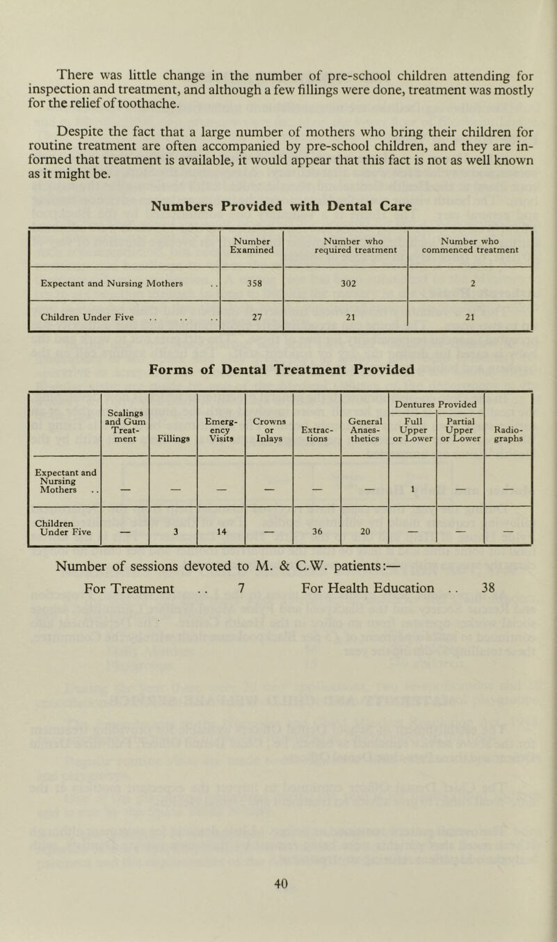 There was little change in the number of pre-school children attending for inspection and treatment, and although a few fillings were done, treatment was mostly for the relief of toothache. Despite the fact that a large number of mothers who bring their children for routine treatment are often accompanied by pre-school children, and they are in- formed that treatment is available, it would appear that this fact is not as well known as it might be. Numbers Provided with Dental Care Number Examined Number who required treatment Number who commenced treatment Expectant and Nursing Mothers 358 302 2 Children Under Five 27 21 21 Forms of Dental Treatment Provided Scalings and Gum Treat- ment Dentures Provided Fillings Emerg- ency Visits Crowns or Inlays Extrac- tions General Anaes- thetics Full Upper or Lower Partial Upper or Lower Radio- graphs Expectant and Nursing Mothers — — — — — — 1 — — Children Under Five — 3 14 — 36 20 — — — Number of sessions devoted to M. & C.W. patients:— For Treatment .. 7 For Health Education 38