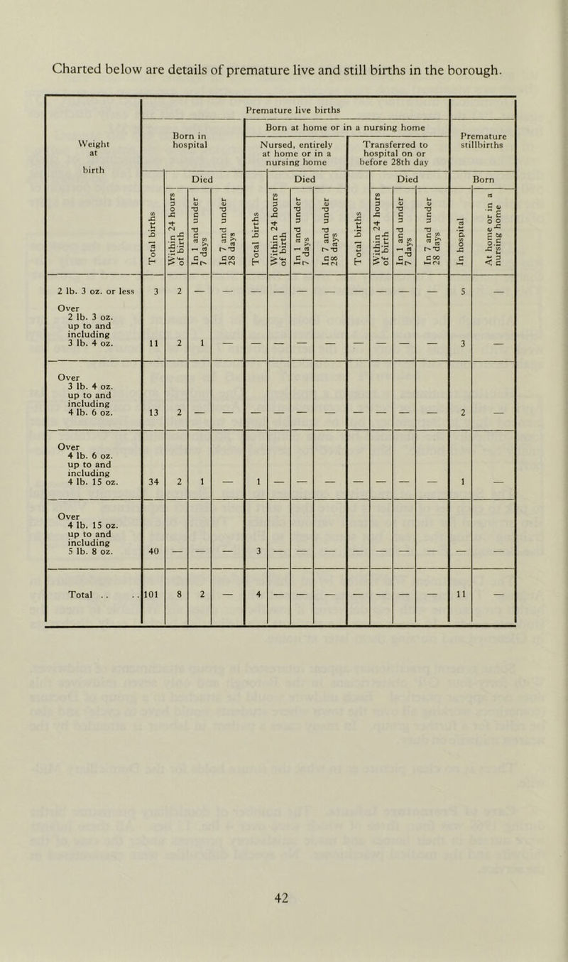 Charted below are details of premature live and still births in the borough. Premature live births Born in hospital Born at home or in a nursing home Premature stillbirths Weight at birth N a ursed, entirely t home or in a nursing home Transferred to hospital on or before 28th day Died Died Diet Born CA X X o cn Ui 3 O X 't- (N •S t x-« > o kr 4) •o c 3 ■3 »-• el h. a> •o c 3 ■3 *3 COO ^ (N (A X X O h <A U 3 O X c-S ^ 0 Ih 01 •3 c 3 *3 S « s-t C9 c'^ ■“I b •u *3 C 3 •3 C « rx -o coo »-i 04 (A X b X *c3 o h CA b 3 0 X 04 c-5 1:3 > O b *3 C 3 *3 rt « ^ «« c-« b 01 *3 C 3 T3 C ^ « « r^*3 coo i-i 04 *rt 'a <A o X c 5 oo E ? 0.5 X b < c 2 lb. 3 oz. or less 3 2 5 — Over 2 lb. 3 oz. up to and including 3 lb. 4 oz. 11 2 1 3 — Over 3 lb. 4 oz. up to and including 4 lb. 6 oz. 13 2 2 Over 4 lb. 6 oz. up to and including 4 lb. 15 oz. 34 2 1 1 1 Over 4 lb. IS oz. up to and including 5 lb. 8 oz. 40 — 3 - - Total . . 101 8 2 — 4 11 —