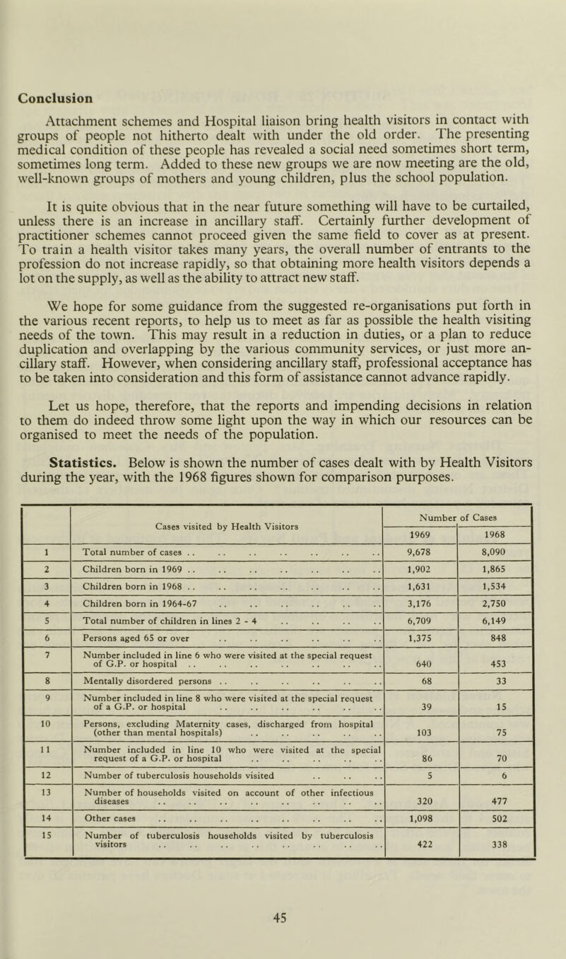 Conclusion Attachment schemes and Hospital liaison bring health visitors in contact with groups of people not hitherto dealt with under the old order. The presenting medical condition of these people has revealed a social need sometimes short term, sometimes long term. Added to these new groups we are now meeting are the old, well-known groups of mothers and young children, plus the school population. It is quite obvious that in the near future something will have to be curtailed, unless there is an increase in ancillary stalf. Certainly further development of practitioner schemes cannot proceed given the same field to cover as at present. To train a health visitor takes many years, the overall number of entrants to the profession do not increase rapidly, so that obtaining more health visitors depends a lot on the supply, as well as the ability to attract new staff. We hope for some guidance from the suggested re-organisations put forth in the various recent reports, to help us to meet as far as possible the health visiting needs of the town. This may result in a reduction in duties, or a plan to reduce duplication and overlapping by the various community services, or just more an- cillary staff. However, when considering ancillary staff, professional acceptance has to be taken into consideration and this form of assistance cannot advance rapidly. Let us hope, therefore, that the reports and impending decisions in relation to them do indeed throw some light upon the way in which our resources can be organised to meet the needs of the population. Statistics. Below is shown the number of cases dealt with by Health Visitors during the year, with the 1968 figures shown for comparison purposes. Cases visited by Health Visitors Number of Cases 1969 1968 1 Total number of cases .. 9,678 8,090 2 Children born in 1969 . . 1,902 1,865 3 Children born in 1968 . . 1,631 1,534 4 Children born in 1964-67 3,176 2,750 5 Total number of children in lines 2-4 6,709 6,149 6 Persons aged 65 or over 1,375 848 7 Number included in line 6 who were visited at the special request of G.P. or hospital 640 453 8 Mentally disordered persons . . 68 33 9 Number included in line 8 who were visited at the special request of a G.P. or hospital 39 15 10 Persons, excluding Maternity cases, discharged from hospital (other than mental hospitals) 103 75 1 1 Number included in line 10 who were visited at the special request of a G.P. or hospital 86 70 12 Number of tuberculosis households visited 5 6 13 Number of households visited on account of other infectious diseases 320 477 14 Other cases 1,098 502 15 Number of tuberculosis households visited by tuberculosis visitors 422 338