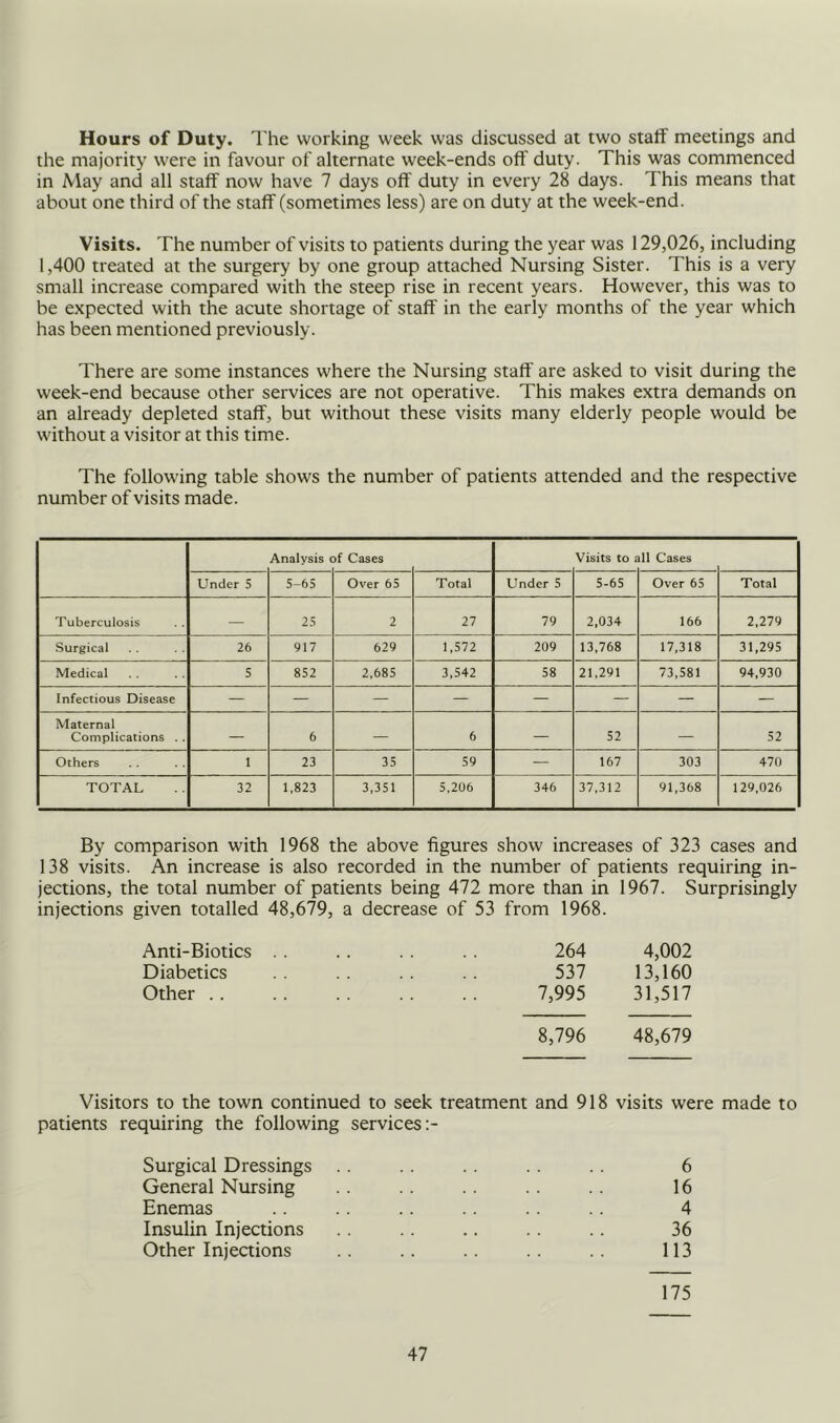 Hours of Duty. I'he working week was discussed at two stalf meetings and the majority were in favour of alternate week-ends off duty. This was commenced in May and all staff now have 7 days off duty in every 28 days. This means that about one third of the staff (sometimes less) are on duty at the week-end. Visits. The number of visits to patients during the year was 129,026, including 1,400 treated at the surgery by one group attached Nursing Sister. This is a very small increase compared with the steep rise in recent years. However, this was to be expected with the acute shortage of staff in the early months of the year which has been mentioned previously. There are some instances where the Nursing staff are asked to visit during the week-end because other services are not operative. This makes extra demands on an already depleted staff, but without these visits many elderly people would be without a visitor at this time. The following table shows the number of patients attended and the respective number of visits made. Analysis jf Cases Visits to 11 Cases Under 5 5-65 Over 65 Total Under 5 5-65 Over 65 Total Tuberculosis — 25 2 27 79 2,034 166 2,279 Surgical 26 917 629 1,572 209 13,768 17,318 31,295 Medical 5 852 2,685 3,542 58 21,291 73,581 94,930 Infectious Disease — — — — — — — — Maternal Complications . . — 6 — 6 52 — 52 Others 1 23 35 59 — 167 303 470 TOTAL 32 1,823 3,351 5,206 346 37,312 91,368 129,026 By comparison with 1968 the above figures show increases of 323 cases and 138 visits. An increase is also recorded in the number of patients requiring in- jections, the total number of patients being 472 more than in 1967. Surprisingly injections given totalled 48,679, a decrease of 53 from 1968. Anti-Biotics .. .. .. .. 264 4,002 Diabetics .. .. .. 537 13,160 Other 7,995 31,517 8,796 48,679 Visitors to the town continued to seek treatment and 918 visits were made to patients requiring the following services ;- Surgical Dressings .. 6 General Nursing .. .. .. .. .. 16 Enemas .. .. .. .. 4 Insulin Injections .. 36 Other Injections .. .. .. .. 113 175