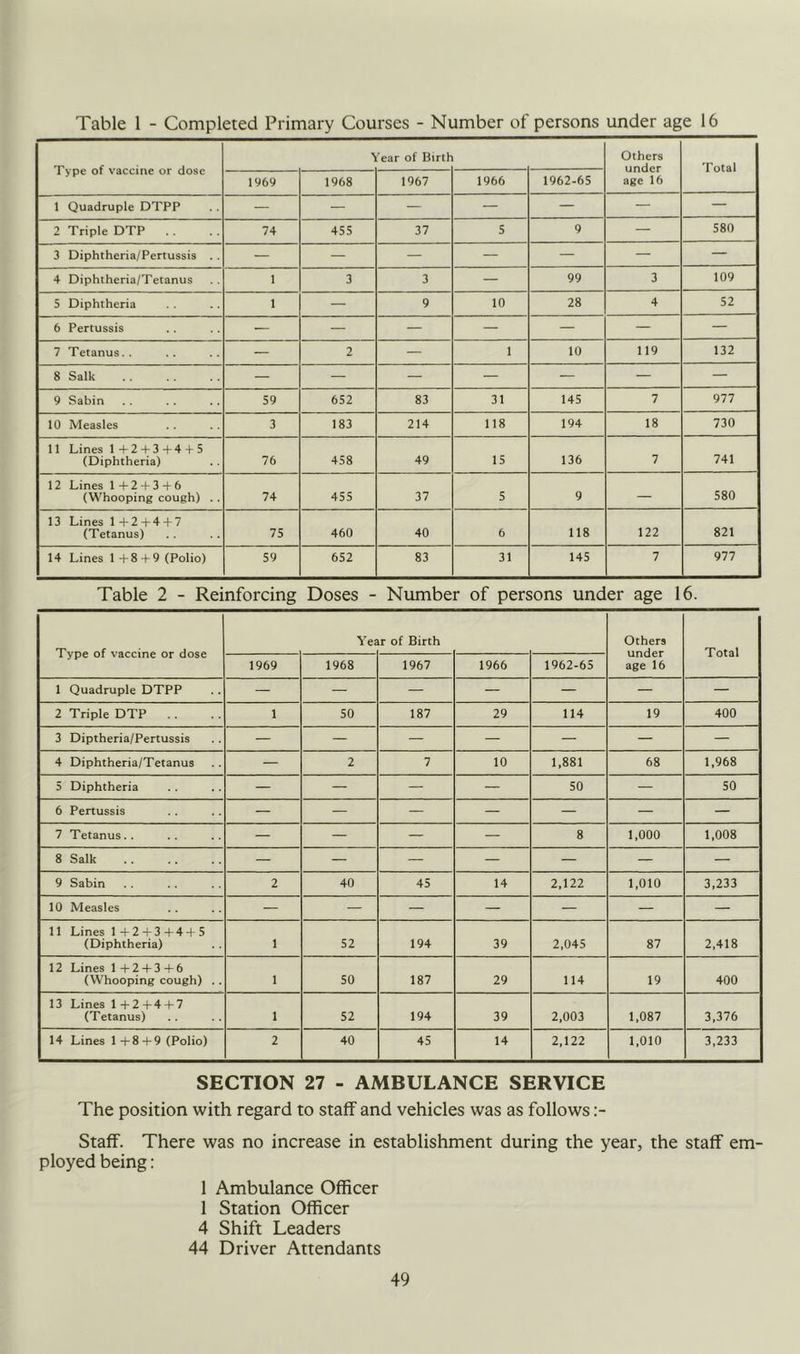 Table 1 - Completed Primary Courses - Number of persons under age 16 Type of vaccine or dose 'ear of Birth Others under age 16 Total 1969 1968 1967 1966 1962-65 1 Quadruple DTPP — — — — — — — 2 Triple DTP 74 455 37 5 9 — 580 3 Diphtheria/Pertussis . . — — — — — — — 4 Diphtheria/Tetanus 1 3 3 — 99 3 109 5 Diphtheria 1 — 9 10 28 4 52 6 Pertussis — — — — — — — 7 Tetanus. . — 2 — 1 10 119 132 8 Salk — — — — — — — 9 Sabin 59 652 83 31 145 7 977 10 Measles 3 183 214 118 194 18 730 11 Lines 1+2+3+4 + 5 (Diphtheria) 76 458 49 15 136 7 741 12 Lines 1 + 2 + 3 + 6 (Whooping cough) .. 74 455 37 5 9 — 580 13 Lines 1+2 + 4 + 7 (Tetanus) 75 460 40 6 118 122 821 14 Lines 1+8 + 9 (Polio) 59 652 83 31 145 7 977 Table 2 - Reinforcing Doses - Number of persons under age 16. Type of vaccine or dose Ye£ ir of Birth Others under age 16 Total 1969 1968 1967 1966 1962-65 1 Quadruple DTPP — — — — — — — 2 Triple DTP . . 1 50 187 29 114 19 400 3 Diptheria/Pertussis — — — — — — — 4 Diphtheria/Tetanus — 2 7 10 1,881 68 1,968 5 Diphtheria — — — — 50 — 50 6 Pertussis — — — — — — — 7 Tetanus. . — — — — 8 1,000 1,008 8 Salk — — — — — — — 9 Sabin 2 40 45 14 2,122 1,010 3,233 10 Measles — — — — — — — 11 Lines 1+2 + 3+4 + 5 (Diphtheria) 1 52 194 39 2,045 87 2,418 12 Lines 1 +2 + 3 + 6 (Whooping cough) .. 1 50 187 29 114 19 400 13 Lines 1 + 2 + 4 + 7 (Tetanus) 1 52 194 39 2,003 1,087 3,376 14 Lines 1+8 + 9 (Polio) 2 40 45 14 2,122 1,010 3,233 SECTION 27 - AMBULANCE SERVICE The position with regard to staff and vehicles was as follows Staff. There was no increase in establishment during the year, the staff em- ployed being: 1 Ambulance Officer 1 Station Officer 4 Shift Leaders 44 Driver Attendants