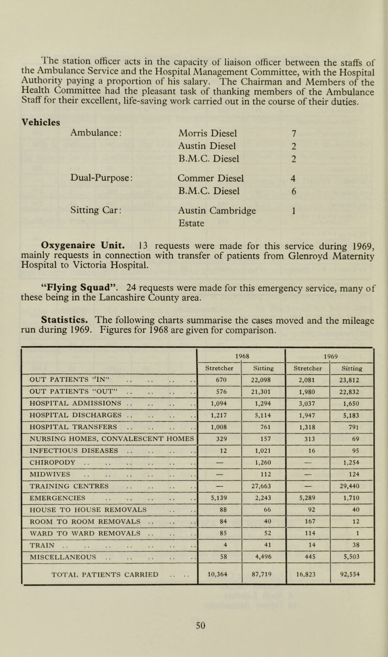 1 he station officer acts in the capacity of liaison officer between the staffs of the Ambulance Service and the Hospital Management Committee, with the Hospital Authority paying a proportion of his salary. The Chairman and Members of the Health Committee had the pleasant task of thanking members of the Ambulance Staff for their excellent, life-saving work carried out in the course of their duties. Vehicles Ambulance: Morris Diesel 7 Austin Diesel 2 B.M.C. Diesel 2 Dual-Purpose: Commer Diesel 4 B.M.C. Diesel 6 Sitting Car; Austin Cambridge 1 Estate Oxygenaire Unit. 13 requests were made for this service during 1969, mainly requests in connection with transfer of patients from Glenroyd Maternity Hospital to Victoria Hospital. “Flying Squad”. 24 requests were made for this emergency service, many of these being in the Lancashire County area. Statistics. The following charts summarise the cases moved and the mileage run during 1969. Figures for 1968 are given for comparison. 19 68 19 69 Stretcher Sitting Stretcher Sitting OUT PATIENTS IN” 670 22,098 2,081 23,812 OUT PATIENTS “OUT” 576 21,301 1,980 22,832 HOSPITAL ADMISSIONS 1,094 1,294 3,037 1,650 HOSPITAL DISCHARGES 1,217 5,114 1,947 5,183 HOSPITAL TRANSFERS 1,008 761 1,318 791 NURSING HOMES, CONVALESCENT HOMES 329 157 313 69 INFECTIOUS DISEASES 12 1,021 16 95 CHIROPODY — 1,260 — 1,254 MIDWIVES — 112 — 124 TRAINING CENTRES — 27,663 — 29,440 EMERGENCIES 5,139 2,243 5,289 1,710 HOUSE TO HOUSE REMOVALS 88 66 92 40 ROOM TO ROOM REMOVALS 84 40 167 12 WARD TO WARD REMOVALS 85 52 114 1 TRAIN 4 41 14 38 MISCELLANEOUS 58 4,496 445 5,503 TOTAL PATIENTS CARRIED . . . . 10,364 87,719 16,823 92,554