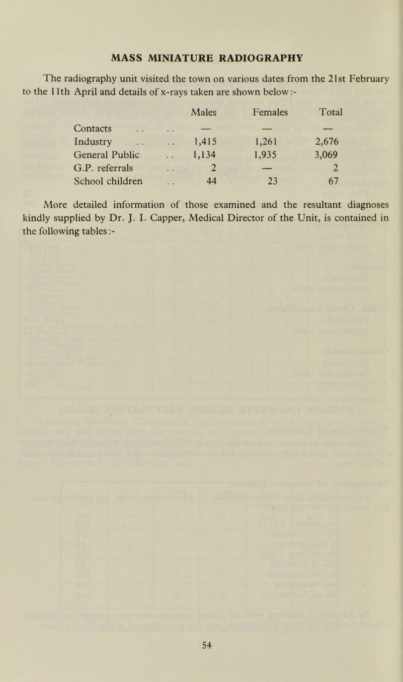 MASS MINIATURE RADIOGRAPHY The radiography unit visited the town on various dates from the 21st February to the 11th April and details of x-rays taken are shown below Contacts Males Females Total Industry 1,415 1,261 2,676 General Public 1,134 1,935 3,069 G.P. referrals 2 — 2 School children 44 23 67 More detailed information of those examined and the resultant diagnoses kindly supplied by Dr. J. I. Capper, Medical Director of the Unit, is contained in the following tables