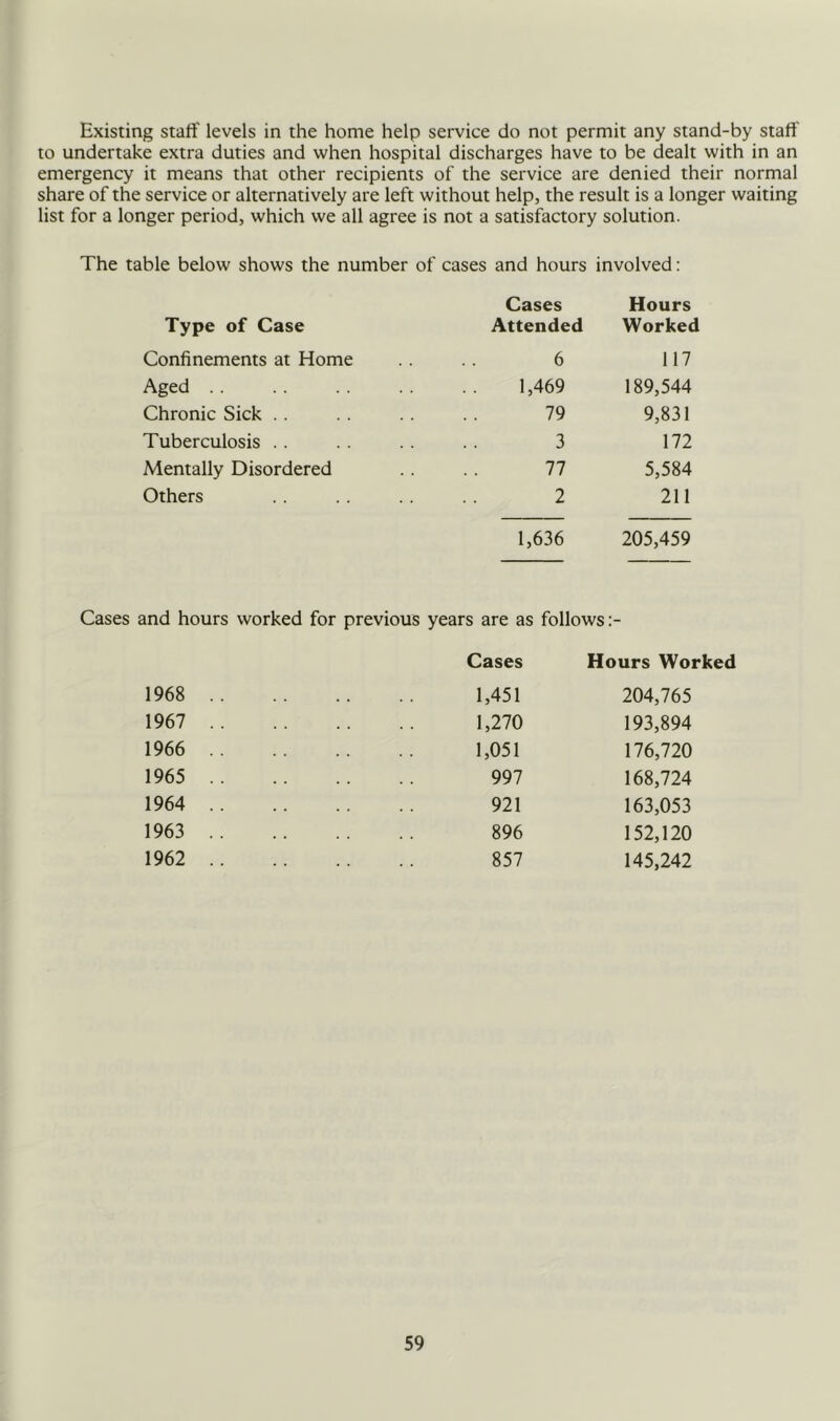 Existing staff levels in the home help service do not permit any stand-by staff' to undertake extra duties and when hospital discharges have to be dealt with in an emergency it means that other recipients of the service are denied their normal share of the service or alternatively are left without help, the result is a longer waiting list for a longer period, which we all agree is not a satisfactory solution. The table below shows the number of cases and hours involved: Cases Hours Type of Case Attended Worked Confinements at Home 6 117 Aged .. 1,469 189,544 Chronic Sick .. 79 9,831 Tuberculosis .. 3 172 Mentally Disordered 77 5,584 Others 2 211 1,636 205,459 and hours worked for previous years are as follows:- Cases Hours Worked 1968 1,451 204,765 1967 1,270 193,894 1966 1,051 176,720 1965 997 168,724 1964 921 163,053 1963 896 152,120 1962 857 145,242
