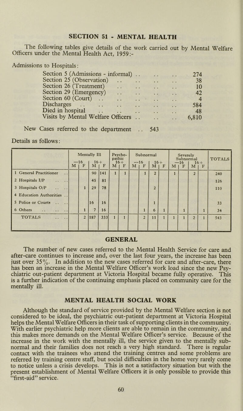 SECTION 51 - MENTAL HEALTH The following tables give details of the work carried out by Mental Welfare Officers under the Mental Health Act, 1959:- Admissions to Hospitals: Section 5 (Admissions - informal) . . .. .. 274 Section 25 (Observation) .. .. .. 38 Section 26 (Treatment) .. .. .. 10 Section 29 (Emergency) .. .. .. .. 42 Section 60 (Court) .. .. .... .. 4 Discharges .. .. .. .. .. 584 Died in hospital .. .. .. .. .. 48 Visits by Mental Welfare Officers .. .. .. 6,810 New Cases referred to the department .. 543 Details as follows: Mentally 111 Psycho- Subnormal Severely 16 pathic Subnormal TOTALS — 16 + 16 + — 16 16 + -16 16 + M F M F M F M F M F M F M F 1 General Practitioner 90 141 1 1 1 2 1 2 240 2 Hospitals I/P 45 81 126 3 Hospitals O/P 1 29 78 2 no 4 Education Authorities . . 5 Police or Courts 16 16 1 33 6 Others 1 7 16 1 6 1 1 1 34 TOTALS .. . . 2 187 333 1 1 2 11 1 1 1 2 1 543 GENERAL The number of new cases referred to the Mental Health Service for care and after-care continues to increase and, over the last four years, the increase has been just over 35%. In addition to the new cases referred for care and after-care, there has been an increase in the Mental Welfare Officer’s work load since the new Psy- chiatric out-patient department at Victoria Hospital became fully operative. This is a further indication of the continuing emphasis placed on community care for the mentally ill. MENTAL HEALTH SOCIAL WORK Although the standard of service provided by the Mental Welfare section is not considered to be ideal, the psychiatric out-patient depanment at Victoria Hospital helps the Mental Welfare Officers in their task of supporting clients in the community. With earlier psychiatric help more clients are able to remain in the community, and this makes more demands on the Mental Welfare Officer’s service. Because of the increase in the work with the mentally ill, the service given to the mentally sub- normal and their families does not reach a very high standard. There is regular contact with the trainees who attend the training centres and some problems are referred by training centre staff, but social difficulties in the home very rarely come to notice unless a crisis develops. This is not a satisfactory situation but with the present establishment of Mental Welfare Officers it is only possible to provide this “first-aid” service.