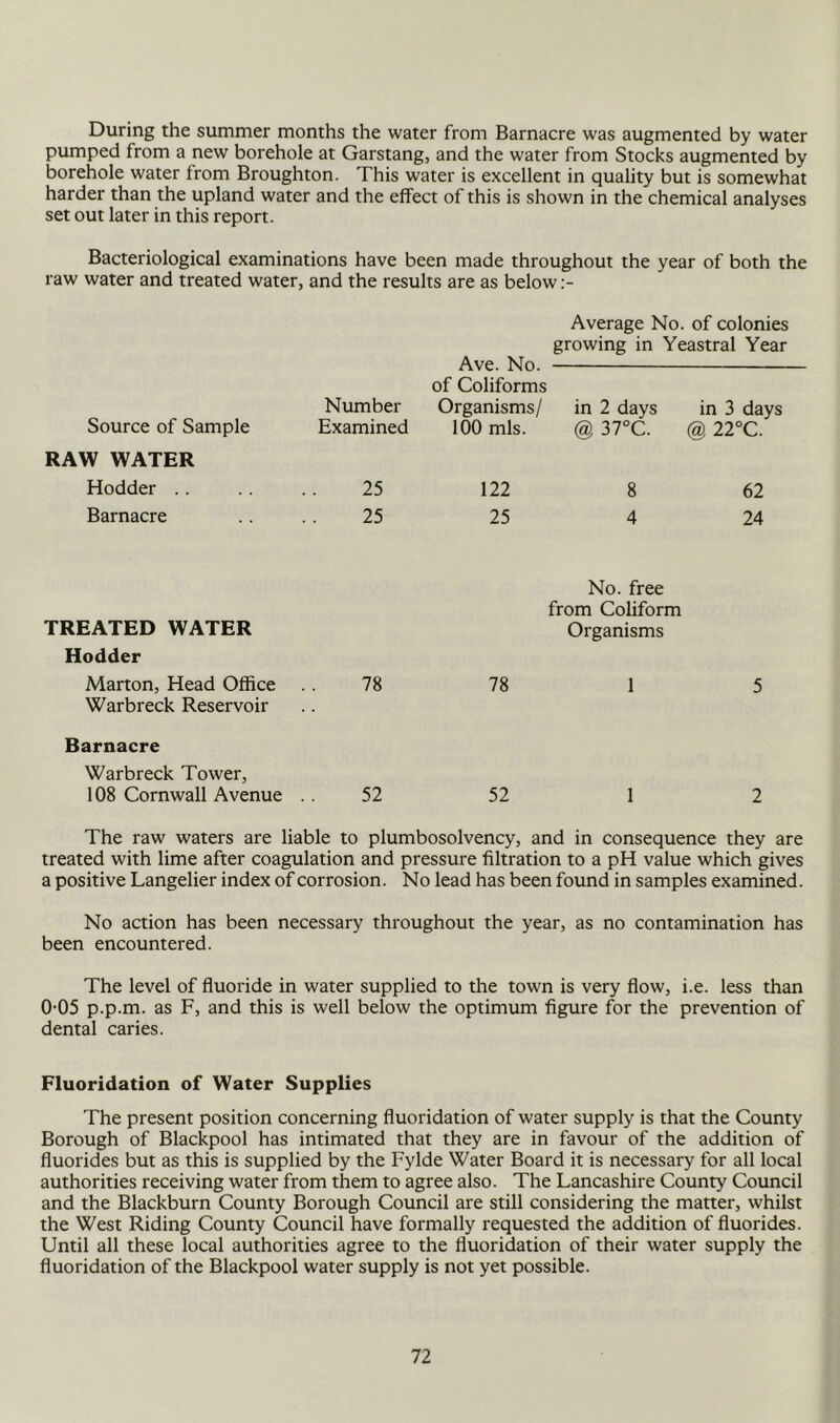 During the summer months the water from Barnacre was augmented by water pumped from a new borehole at Garstang, and the water from Stocks augmented by borehole water from Broughton. This water is excellent in quality but is somewhat harder than the upland water and the effect of this is shown in the chemical analyses set out later in this report. Bacteriological examinations have been made throughout the year of both the raw water and treated water, and the results are as below Source of Sample RAW WATER Hodder .. Barnacre Average No. of colonies growing in Yeastral Year Ave. No. of Coliforms Number Organisms/ in 2 days in 3 days Examined 100 mis. @ 37°C. @ 22°C. 25 122 8 62 25 25 4 24 No. free from Coliform TREATED WATER Organisms Hodder Marton, Head Office .. 78 78 1 5 Warbreck Reservoir Barnacre Warbreck Tower, 108 Cornwall Avenue .. 52 52 1 2 The raw waters are liable to plumbosolvency, and in consequence they are treated with lime after coagulation and pressure filtration to a pH value which gives a positive Langelier index of corrosion. No lead has been found in samples examined. No action has been necessary throughout the year, as no contamination has been encountered. The level of fluoride in water supplied to the town is very flow, i.e. less than 0-05 p.p.m. as F, and this is well below the optimum figure for the prevention of dental caries. Fluoridation of Water Supplies The present position concerning fluoridation of water supply is that the County Borough of Blackpool has intimated that they are in favour of the addition of fluorides but as this is supplied by the Fylde Water Board it is necessary for all local authorities receiving water from them to agree also. The Lancashire County Council and the Blackburn County Borough Council are still considering the matter, whilst the West Riding County Council have formally requested the addition of fluorides. Until all these local authorities agree to the fluoridation of their water supply the fluoridation of the Blackpool water supply is not yet possible.