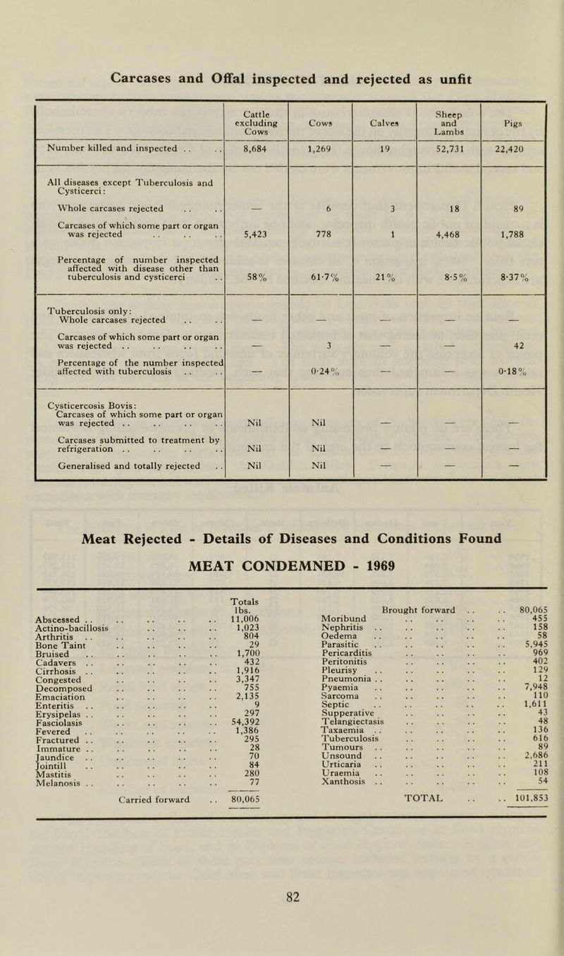 Carcases and OiTal inspected and rejected as unfit Cattle excluding Cows Cows Calves Sheep and Lambs Pigs Number killed and inspected . . 8,684 1,269 19 52,731 22,420 All diseases except Tuberculosis and Cysticerci: Whole carcases rejected — 6 3 18 89 Carcases of which some part or organ W’as rejected 5,423 778 1 4,468 1,788 Percentage of number inspected affected with disease other than tuberculosis and cysticerci 58% 61-7% 21% cb 8-37% Tuberculosis only: Whole carcases rejected Carcases of which some part or organ was rejected . . 3 — —- 42 Percentage of the number inspected affected with tuberculosis — 0-24“„ — — 0-18% Cysticercosis Bovis; Carcases of which some part or organ was rejected . . Nil Nil Carcases submitted to treatment by refrigeration . . Nil Nil — — — Generalised and totally rejected Nil Nil — — — Meat Rejected - Details of Diseases and Conditions Found MEAT CONDEMNED - 1969 Totals lbs. Abscessed .. .. .. .. 11,006 Actino-bacillosis . . . . . . 1,023 Arthritis . . . . . . . . . • 804 Bone Taint .. .. .. • • 29 Bruised . . . . . . . . . . 1,700 Cadavers . . . . .. . • 432 Cirrhosis .. .. .. .. .. 1,916 Congested . . . . . . . . 3,347 Decomposed . . . . 755 Emaciation . . . . . . . . 2,135 Enteritis . . . . . . . . . . 9 Erysipelas . . . . . . . . . • 297 Fasciolasis . . . . . . 54,392 Fevered . . . . 1,386 Fractured . . . . . . . . . • 295 Immature . . . . . . . . . • 28 Jaundice . . . ■ 70 Jointill .. . • 84 Mastitis . . . . . . 280 Melanosis . . . . . . . . . . 77 80,065 Brought forward . . . . 80,065 Moribund . . 455 Nephritis . . 158 Oedema . . .. . . 58 Parasitic . . . . . . . . 5,945 Pericarditis . . . . . . 969 Peritonitis . . . . .. . . 402 Pleurisy . . . . . . . . 129 Pneumonia.. .. .. .. .. 12 Pyaemia . . . . . . . . 7,948 Sarcoma . . . . .. . . . . 110 Septic . . . . .. . . 1,611 Supperative . . . . . . 43 Telangiectasis . . . . . . . . 48 Taxaemia .. .. .. 136 Tuberculosis .. .. .. 616 Tumours . . . . . . . . 89 Unsound . . . . . . 2,686 Urticaria .. .. .. .. .. 211 Uraemia . . . . . . . . . . 108 Xanthosis . . . . . . 54 . . 101,853 Carried forward TOTAL