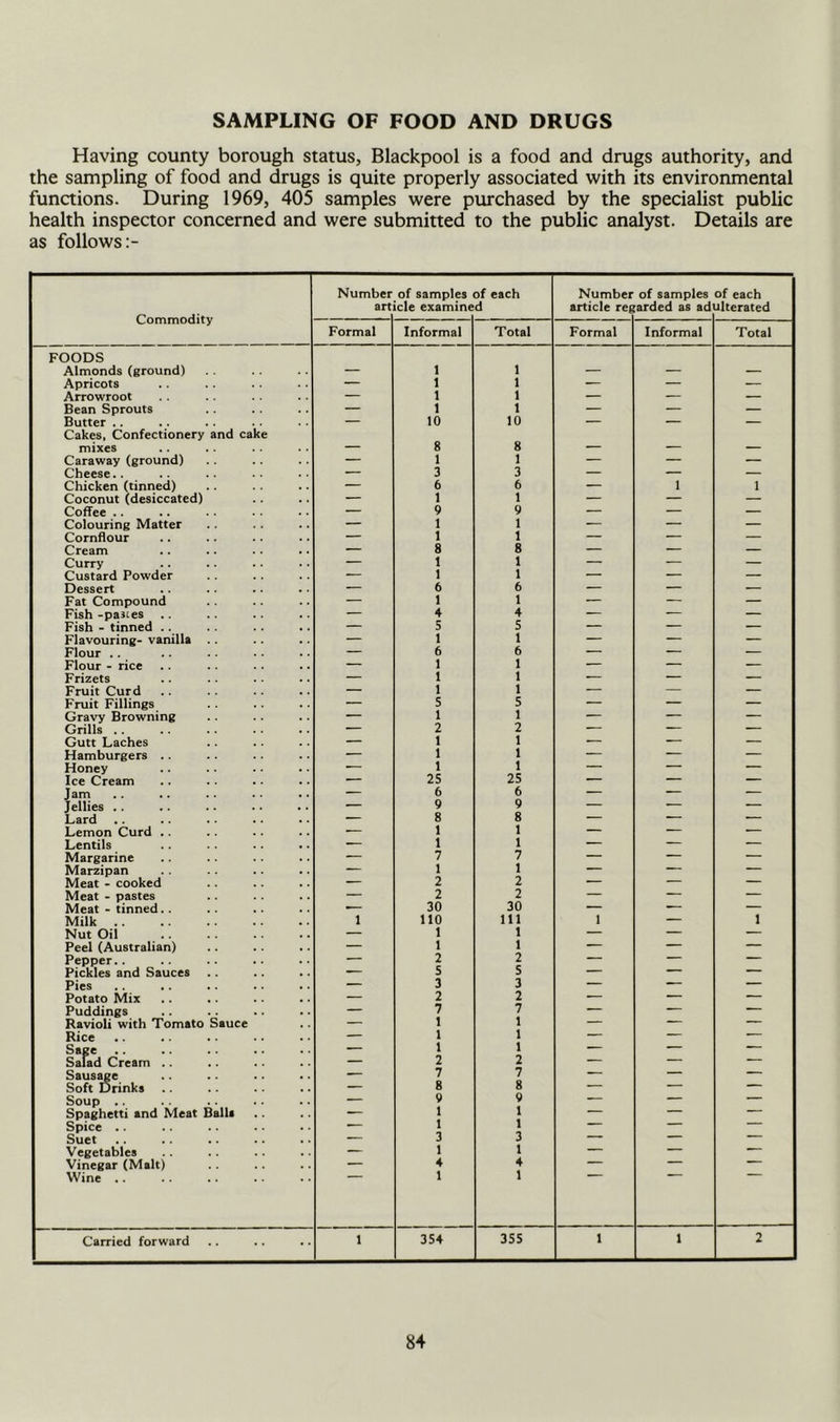 SAMPLING OF FOOD AND DRUGS Having county borough status, Blackpool is a food and drugs authority, and the sampling of food and drugs is quite properly associated with its environmental funaions. During 1969, 405 samples were purchased by the specialist public health inspector concerned and were submitted to the public analyst. Details are as follows Commodity Number art of samples icle examine of each d Number article re( of samples arded as ad of each Lilterated Formal Informal Total Formal Informal Total FOODS Almonds (ground) 1 1 Apricots — 1 1 — — — Arrowroot — 1 1 — — — Bean Sprouts — 1 1 — — — Butter .. — 10 10 — — — Cakes, Confectionery and cake mixes - - 8 8 — Caraway (ground) — 1 1 — — — Cheese.. — 3 3 — — — Chicken (tinned) — 6 6 — 1 1 Coconut (desiccated) — 1 1 — — — Coffee .. — 9 9 — — — Colouring Matter — 1 1 — — — Cornflour — I 1 — — — Cream — 8 8 — — — Curry — 1 1 — — — Custard Powder — 1 1 — — — Dessert — 6 6 — — — Fat Compound — 1 1 • — — Fish -pasces — 4 4 — — — Fish - tinned .. — 5 5 — — — Flavouring- vanilla — 1 1 — — — Flour . . — 6 6 — — — Flour - rice — 1 1 — — — Frizets — 1 1 — — — Fruit Curd — 1 1 • — — Fruit Fillings — 5 5 — — — Gravy Browning 1 1 — — — Grills — 2 2 — — Gutt Laches « 1 1 — — Hamburgers .. • 1 1 — — — Honey — 1 1 — — — Ice Cream — 25 25 — — — Jam — 6 6 — — — Jellies .. — 9 9 — — — Lard — 8 8 — —* — Lemon Curd .. 1 1 — — • Lentils — 1 1 — — — Margarine — 7 7 — — — Marzipan — 1 1 — — — Meat • cooked — 2 2 • — Meat - pastes — 2 2 — — — Meat - tinned.. 30 30 — — — Milk 1 no 111 1 — 1 Nut Oil — 1 1 — — — Peel (Australian) — 1 1 — — — Pepper.. — 2 2 — — — Pickles and Sauces — 5 5 — — — Pies — 3 3 —— — — Potato Mix — 2 2 — — — Puddings — 7 7 — — Ravioli with Tomato Sauce — 1 1 — — Rice ■ 1 1 — — — Sage — 1 1 — — Salad Cream .. — 2 2 — — — Saus^e — 7 7 — — — Soft Drinks — 8 8 — — — 9 9 — — — Spaghetti and Meat Balls — 1 1 — — — Spice .. — 1 1 — Suet — 3 3 — Vegetables — 1 1 — — Vinegar (Malt) — 4 4 — Wine .. 1 1 Carried forward •• •• 1 354 355 1 1 2