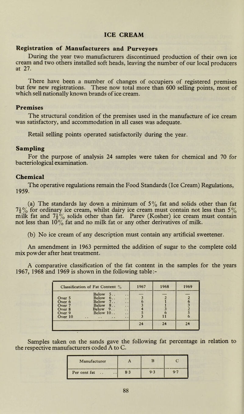 ICE CREAM Registration of Manufacturers and Purveyors During the year two manufacturers discontinued produaion of their own ice cream and two others installed soft heads, leaving the number of our local producers at 27. There have been a number of changes of occupiers of registered premises but few new registrations. These now total more than 600 selling points, most of which sell nationally known brands of ice cream. Premises The structural condition of the premises used in the manufacture of ice cream was satisfactory, and accommodation in all cases was adequate. Retail selling points operated satisfactorily during the year. Sampling For the purpose of analysis 24 samples were taken for chemical and 70 for bacteriological examination. Chemical The operative regulations remain the Food Standards (Ice Cream) Regulations, 1959. (a) The standards lay down a minimum of 5% fat and solids other than fat 7|% for ordinary ice cream, whilst dairy ice cream must contain not less than 5% milk fat and 1\% solids other than fat. Parev (Kosher) ice cream must contain not less than 10% fat and no milk fat or any other derivatives of milk. (b) No ice cream of any description must contain any artificial sweetener. An amendment in 1963 permitted the addition of sugar to the complete cold mix powder after heat treatment. A comparative classification of the fat content in the samples for the years 1967, 1968 and 1969 is shown in the following table Classification of Fat Content % 1967 1968 1969 Below 5.. Over 5 Below 6. . 3 2 2 Over 6 Below 7. . 6 1 6 Over 7 Below 8. . 3 1 3 Over 8 Below 9. . 4 3 2 Over 9 Below 10. . 5 6 5 Over 10 3 11 6 24 24 24 Samples taken on the sands gave the following fat percentage in relation to the respective manufaaurers coded A to C. Manufacturer A B C Per cent fat 8-3 9-3 9-7