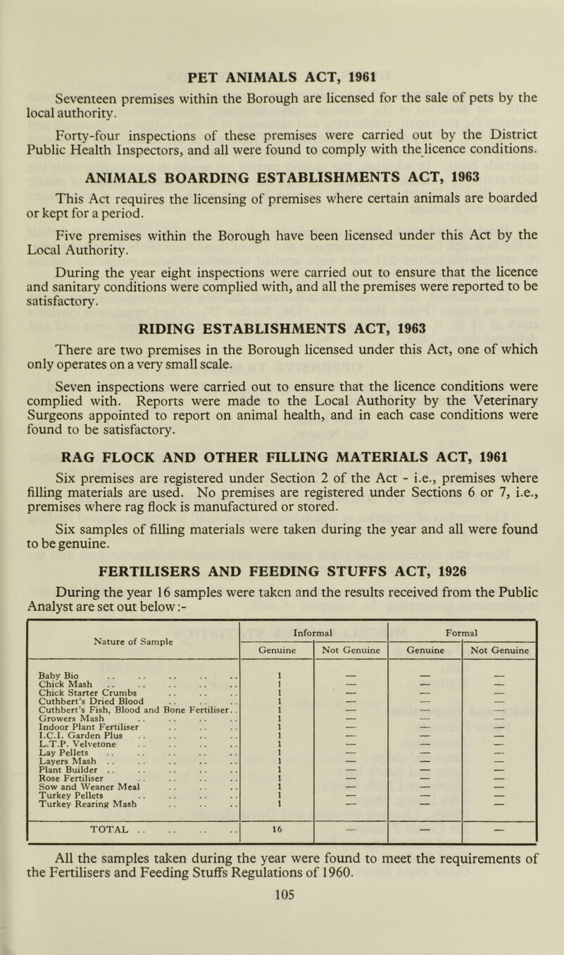 PET ANIMALS ACT, 1961 Seventeen premises within the Borough are licensed for the sale of pets by the local authority. Forty-four inspections of these premises were carried out by the District Public Health Inspectors, and all were found to comply with the licence conditions. ANIMALS BOARDING ESTABLISHMENTS ACT, 1963 This Act requires the licensing of premises where certain animals are boarded or kept for a period. Five premises within the Borough have been licensed under this Act by the Local Authority. During the year eight inspections were carried out to ensure that the licence and sanitary conditions were complied with, and all the premises were reported to be satisfactory. RIDING ESTABLISHMENTS ACT, 1963 There are two premises in the Borough licensed under this Act, one of which only operates on a very small scale. Seven inspections were carried out to ensure that the licence conditions were complied with. Reports were made to the Local Authority by the Veterinary Surgeons appointed to report on animal health, and in each case conditions were found to be satisfactory. RAG FLOCK AND OTHER FILLING MATERIALS ACT, 1961 Six premises are registered under Section 2 of the Act - i.e., premises where filling materials are used. No premises are registered under Sections 6 or 7, i.e., premises where rag flock is manufactured or stored. Six samples of filling materials were taken during the year and all were found to be genuine. FERTILISERS AND FEEDING STUFFS ACT, 1926 During the year 16 samples were taken and the results received from the Public Analyst are set out below Nature of Sample Info rmal For mal Genuine Not Genuine Genuine Not Genuine Baby Bio 1 Chick Mash 1 — — — Chick Starter Crumbs 1 — — — Cuthbert’s Dried Blood 1 — — — Cuthbert’s Fish, Blood and Bone Fertiliser. . 1 — — — Growers Mash 1 — — — Indoor Plant Fertiliser 1 — — — I.C.I. Garden Plus 1 — — — L.T.P. Velvetone 1 — — — Lay Pellets 1 — — — Layers Mash 1 — — — Plant Builder .. 1 — — — Rose Fertiliser 1 — — — Sow and Weaner Meal 1 — — — Turkey Pellets 1 — — — Turkey Rearing Mash 1 TOTAL 16 — — — All the samples taken during the year were found to meet the requirements of the Fertilisers and Feeding Stuffs Regulations of 1960.