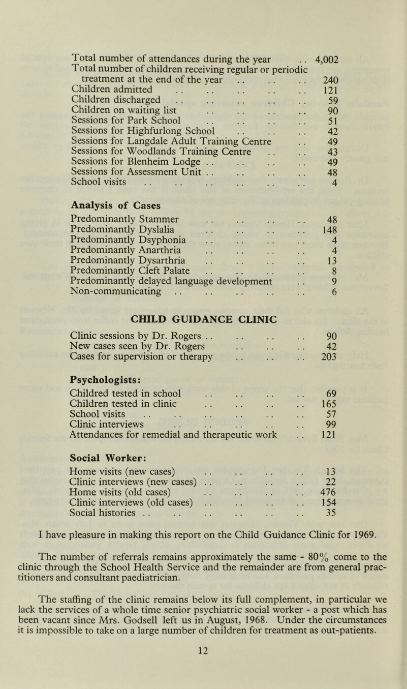 Total number of attendances during the year .. 4,002 Total number of children receiving regular or periodic treatment at the end of the year 240 Children admitted 121 Children discharged .. .. .. .. 59 Children on waiting list .. .. .. .. 90 Sessions for Park School .. .. .. .. 51 Sessions for Highfurlong School .. 42 Sessions for Langdale Adult Training Centre . . 49 Sessions for Woodlands Training Centre .. 43 Sessions for Blenheim Lodge .. .. 49 Sessions for Assessment Unit .. .. .. .. 48 School visits .. .. .. .. .. .. 4 Analysis of Cases Predominantly Stammer Predominantly Dyslalia Predominantly Dsyphonia Predominantly Anarthria Predominantly Dysarthria Predominantly Cleft Palate Predominantly delayed language development Non-communicating CHILD GUIDANCE CLINIC Clinic sessions by Dr. Rogers .. 90 New cases seen by Dr. Rogers 42 Cases for supervision or therapy .. 203 Psychologists: Childred tested in school Children tested in clinic School visits Clinic interviews Attendances for remedial and therapeutic work Social Worker: Home visits (new cases) .. .. .. .. 13 Clinic interviews (new cases) .. .. .. .. 22 Home visits (old cases) .. .. .. 476 Clinic interviews (old cases) .. .. .. .. 154 Social histories .. .. .. .. 35 69 165 57 99 121 148 4 4 13 8 9 6 I have pleasure in making this report on the Child Guidance Clinic for 1969. The number of referrals remains approximately the same - 80% come to the clinic through the School Health Service and the remainder are from general prac- titioners and consultant paediatrician. The staffing of the clinic remains below its full complement, in particular we lack the services of a whole time senior psychiatric social worker - a post which has been vacant since Mrs. Godsell left us in August, 1968. Under the circumstances it is impossible to take on a large number of children for treatment as out-patients.