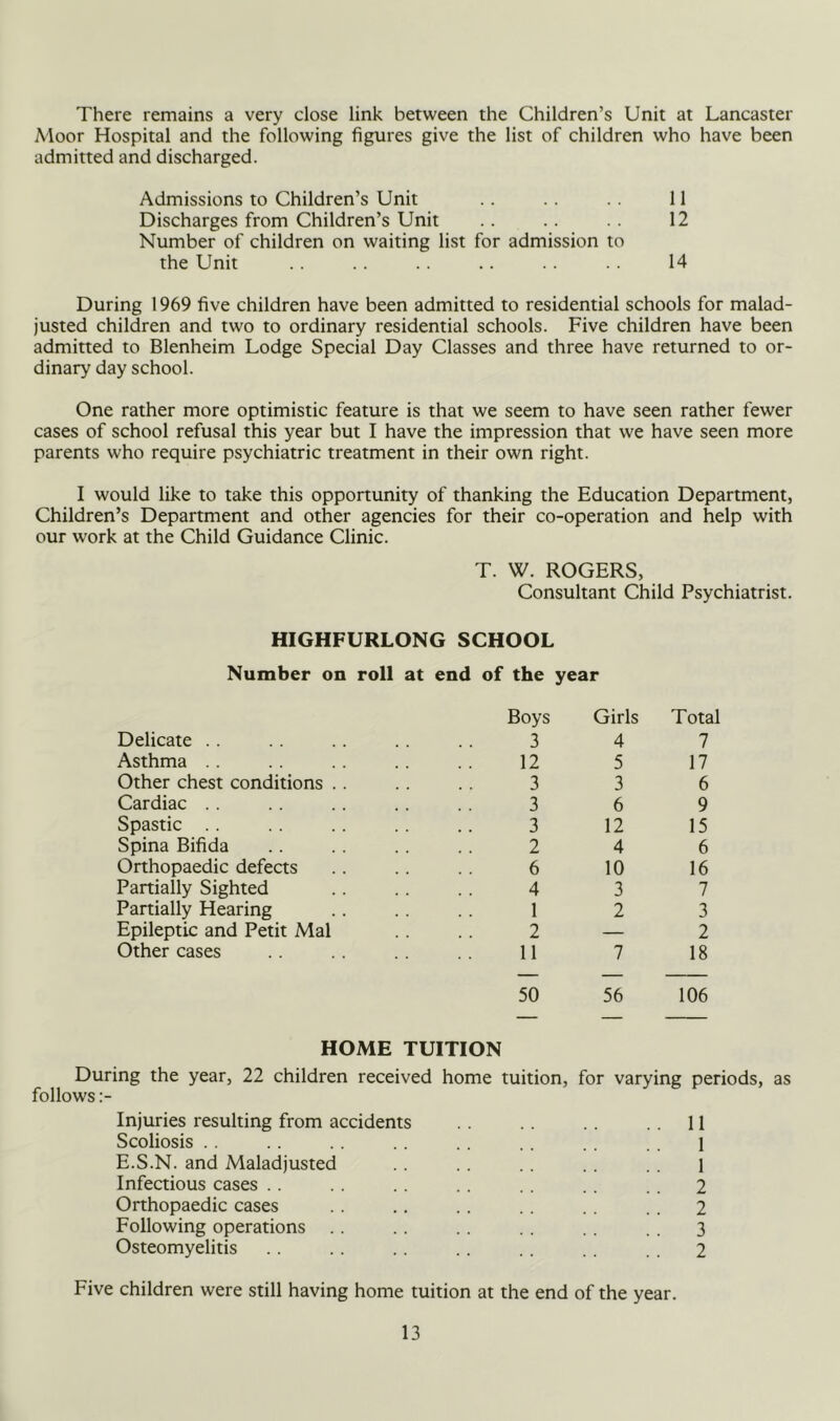There remains a very close link between the Children’s Unit at Lancaster Moor Hospital and the following figures give the list of children who have been admitted and discharged. Admissions to Children’s Unit .. .. 11 Discharges from Children’s Unit .. .. 12 Number of children on waiting list for admission to the Unit . . . . .. .. . . . . 14 During 1969 five children have been admitted to residential schools for malad- justed children and two to ordinary residential schools. Five children have been admitted to Blenheim Lodge Special Day Classes and three have returned to or- dinary day school. One rather more optimistic feature is that we seem to have seen rather fewer cases of school refusal this year but I have the impression that we have seen more parents who require psychiatric treatment in their own right. I would like to take this opportunity of thanking the Education Department, Children’s Department and other agencies for their co-operation and help with our work at the Child Guidance Clinic. T. W. ROGERS, Consultant Child Psychiatrist. HIGHFURLONG SCHOOL Number on roll at end of the year Delicate .. Boys 3 Girls 4 Total 7 Asthma .. 12 5 17 Other chest conditions .. 3 3 6 Cardiac .. 3 6 9 Spastic 3 12 15 Spina Bifida 2 4 6 Orthopaedic defects 6 10 16 Partially Sighted 4 3 7 Partially Hearing 1 2 3 Epileptic and Petit Mai 2 — 2 Other cases 11 7 18 50 56 106 HOME TUITION During the year, 22 children received home tuition, for varying periods, as follows ;- Injuries resulting from accidents .. .. .. 11 Scoliosis .. .. .. .. .. .. 1 E.S.N. and Maladjusted .. .. .. .. .. l Infectious cases .. .. .. .. .. .. 2 Orthopaedic cases .. .. .. .. .. 2 Following operations .. .. .. .. 3 Osteomyelitis . . . . . . . . . . . . . . 2 Five children were still having home tuition at the end of the year.