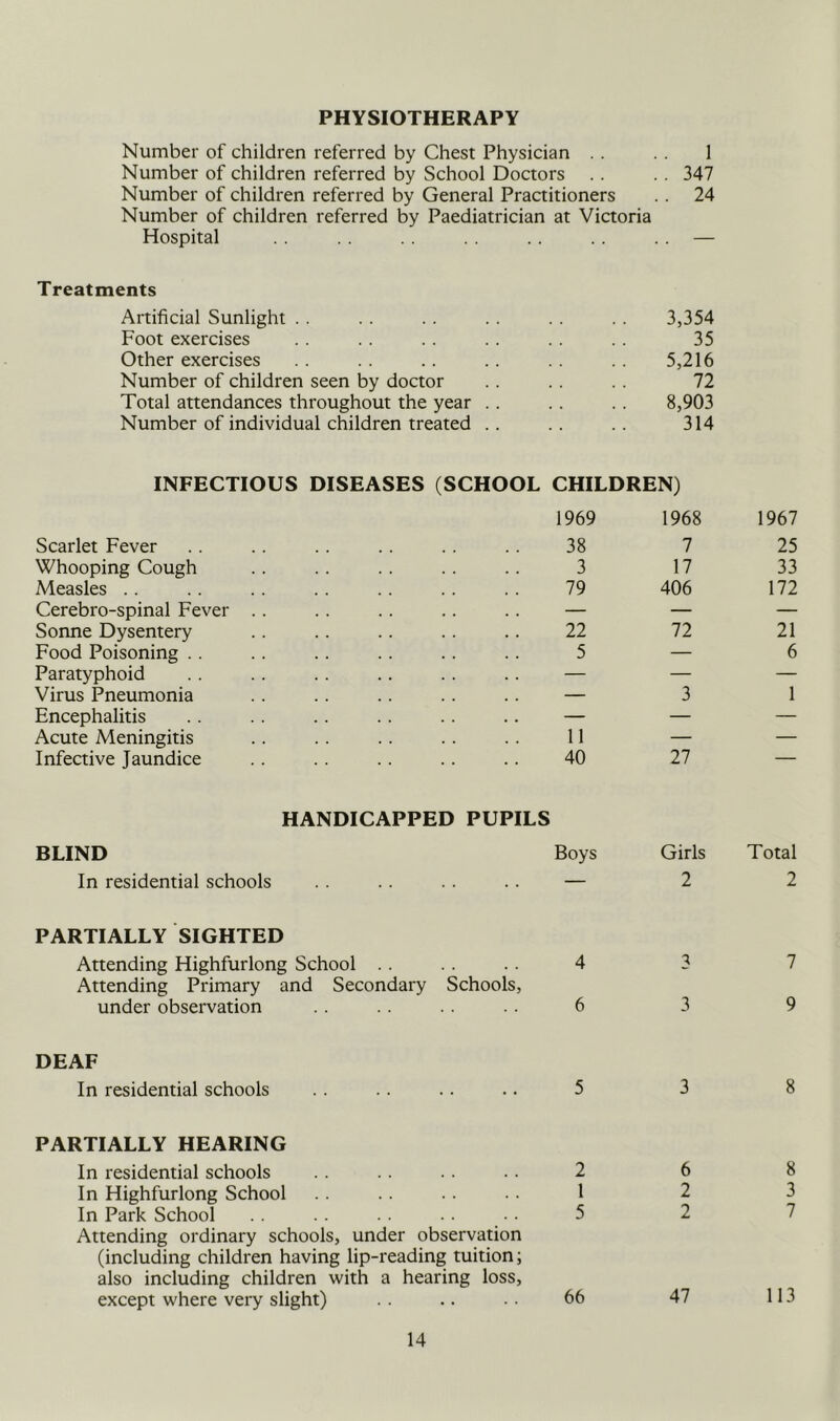 PHYSIOTHERAPY Number of children referred by Chest Physician .. .. 1 Number of children referred by School Doctors .. .. 347 Number of children referred by General Practitioners .. 24 Number of children referred by Paediatrician at Victoria Hospital .. .. .. .. — Treatments Artificial Sunlight . . .. .. .. .. 3,354 Foot exercises .. .. .. .. .. .. 35 Other exercises .. .. .. .. 5,216 Number of children seen by doctor .. .. 72 Total attendances throughout the year .. .. .. 8,903 Number of individual children treated .. .. .. 314 INFECTIOUS DISEASES (SCHOOL CHILDREN) 1969 1968 1967 Scarlet Fever 38 7 25 Whooping Cough 3 17 33 Measles .. 79 406 172 Cerebro-spinal Fever .. — — — Sonne Dysentery 22 72 21 Food Poisoning .. 5 — 6 Paratyphoid — — — Virus Pneumonia — 3 1 Encephalitis — — — Acute Meningitis 11 — — Infective Jaundice 40 27 ' ■ HANDICAPPED PUPILS BLIND Boys Girls Total In residential schools — 2 2 PARTIALLY SIGHTED Attending Highfurlong School .. 4 3 7 Attending Primary and Secondary Schools, under observation 6 3 9 DEAF In residential schools 5 3 8 PARTIALLY HEARING In residential schools 2 6 8 In Highfurlong School 1 2 3 In Park School 5 2 7 Attending ordinary schools, under observation (including children having lip-reading tuition; also including children with a hearing loss, except where very slight) 66 47 113