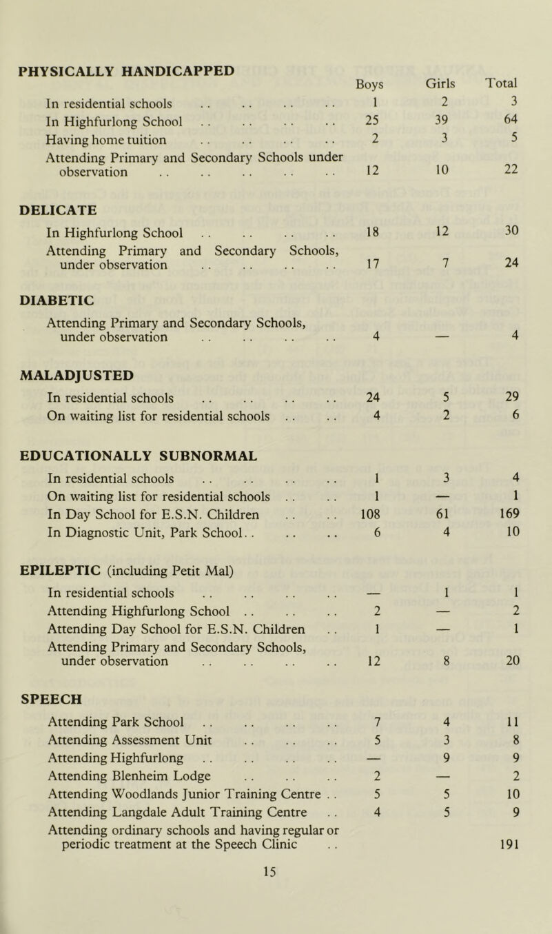 PHYSICALLY HANDICAPPED Boys Girls Total In residential schools 1 2 3 In Highfurlong School 25 39 64 Having home tuition 2 3 5 Attending Primary and Secondary Schools under observation 12 10 22 DELICATE In Highfurlong School 18 12 30 Attending Primary and Secondary Schools, under observation 17 7 24 DIABETIC Attending Primary and Secondary Schools, under observation 4 ■' ■ 4 MALADJUSTED In residential schools 24 5 29 On waiting list for residential schools 4 2 6 EDUCATIONALLY SUBNORMAL In residential schools 1 3 4 On waiting list for residential schools 1 — 1 In Day School for E.S.N. Children 108 61 169 In Diagnostic Unit, Park School.. 6 4 10 EPILEPTIC (including Petit Mai) In residential schools — 1 1 Attending Highfurlong School .. 2 — 2 Attending Day School for E.S.N. Children 1 — 1 Attending Primary and Secondary Schools, under observation 12 8 20 SPEECH Attending Park School 7 4 11 Attending Assessment Unit 5 3 8 Attending Highfurlong — 9 9 Attending Blenheim Lodge 2 — 2 Attending Woodlands Junior Training Centre . . 5 5 10 Attending Langdale Adult Training Centre 4 5 9 Attending ordinary schools and having regular or periodic treatment at the Speech Clinic 191