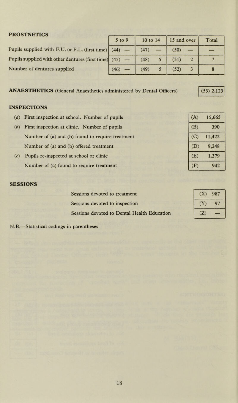 PROSTNETICS 5 to 9 10 to 14 15 and over Total Pupils supplied with F.U. or F.L. (first time) (44) - (47) - (50) - — Pupils supplied with other dentures (first time) (45) - (48) 5 (51) 2 7 Number of dentures supplied (46) - (49) 5 (52) 3 8 ANAESTHETICS (General Anaesthetics administered by Dental Officers) (53) 2,123 INSPECTIONS (a) First inspection at school. Number of pupils (b) First inspection at clinic. Number of pupils Number of (a) and (b) found to require treatment Number of (a) and (b) offered treatment (c) Pupils re-inspected at school or clinic Number of (c) found to require treatment (A) 15,665 (B) 390 (C) 11,422 (D) 9,248 (E) 1,379 (F) 942 SESSIONS Sessions devoted to treatment Sessions devoted to inspection Sessions devoted to Dental Health Education N.B.—Statistical codings in parentheses (X) 987 (Y) 97 (Z) —