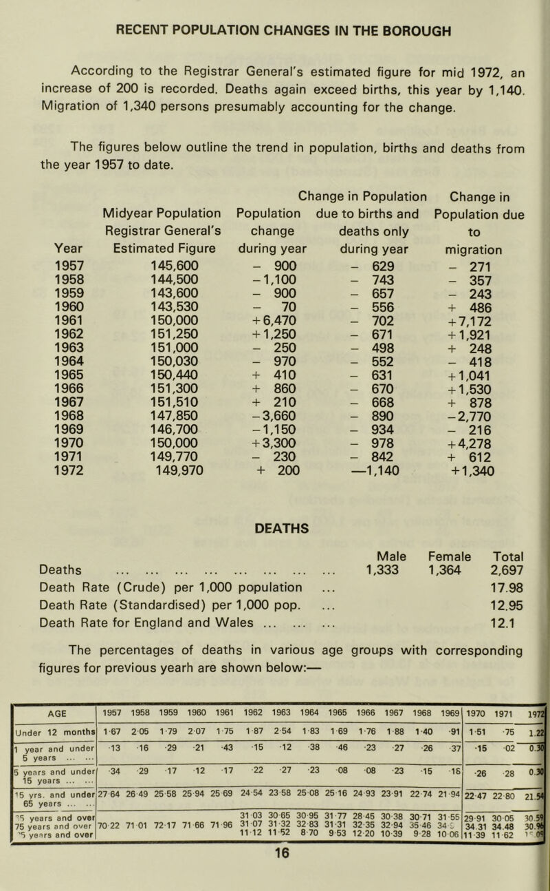 RECENT POPULATION CHANGES IN THE BOROUGH According to the Registrar General's estimated figure for mid 1972, an increase of 200 is recorded. Deaths again exceed births, this year by 1,140. Migration of 1,340 persons presumably accounting for the change. The figures below outline the trend in population, births and deaths from the year 1957 to date. Change in Population Change in Midyear Population Population due to births and Population ^ Registrar General's change deaths only to Year Estimated Figure during year during year migration 1957 145,600 - 900 - 629 - 271 1958 144,500 -1,100 - 743 - 357 1959 143,600 - 900 - 657 - 243 1960 143,530 - 70 - 556 + 486 1961 150,000 + 6,470 - 702 + 7,172 1962 151,250 + 1,250 - 671 + 1,921 1963 151,000 - 250 - 498 + 248 1964 150,030 - 970 - 552 - 418 1965 150,440 + 410 - 631 + 1,041 1966 151,300 + 860 - 670 + 1,530 1967 151,510 + 210 - 668 + 878 1968 147,850 -3,660 - 890 -2,770 1969 146,700 -1,150 - 934 - 216 1970 150,000 + 3,300 - 978 + 4,278 1971 149,770 - 230 - 842 + 612 1972 149,970 + 200 —1,140 + 1,340 DEATHS Male Female Total Deaths 1,333 1,364 2,697 Death Rate (Crude) per 1,000 population 17.98 Death Rate (Standardised) per 1,000 pop. 12.95 Death Rate for England and Wales 12.1 The percentages of deaths in various age groups with corresponding figures for previous yearh are shown below:— AGE 1957 1958 1959 1960 1961 1962 1963 1964 1965 1966 1967 1968 1969 1970 1971 1973 Under 12 months 1 67 2 05 179 2 07 1 75 1 87 2 54 1 83 1 69 176 188 V40 ■91 1 51 75 I2J 1 year and under 5 years 13 ■16 ■29 21 43 ■15 12 ■38 46 23 27 26 37 •15 ■02 0.3 5 years and under 15 years 34 ■29 ■17 12 17 22 27 23 08 08 23 ■15 16 •26 28 0.3t 15 yrs. and under 65 years 27 64 26 49 25 58 25 94 25 69 24 54 23 58 25 08 25 16 24 93 23 91 22 74 21 94 22 47 22 80 21.S 'S years and over 75 years and over '5 years and over 70 22 71 01 72 17 71 66 71 96 31 03 31 07 11 12 30 65 31 32 11 52 30 95 32 83 8 70 31 77 31 31 9 53 28 45 32 35 12 20 30 38 32 94 10 39 30 71 35 46 9 28 31 55 34 9 10 06 29 91 34.31 11 39 30 05 34.48 11 62 30.5 30.9 I'.O