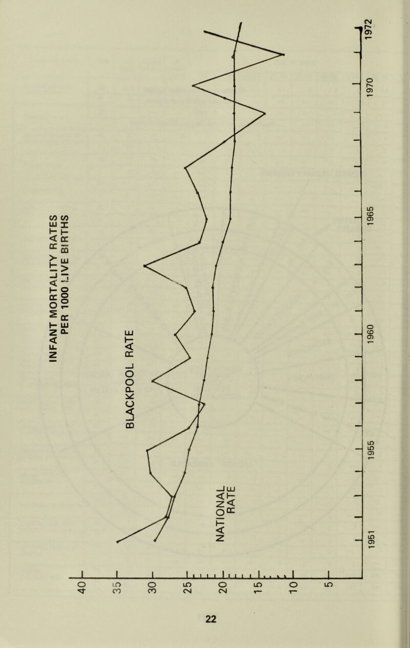 INFANT MORTALITY RATES PER 1000 LIVE BIRTHS J 1 1 I » 1 t » I « J 1 ■ 1. . V 1 I o lO o lo o m o CO CO CVJ CM T- T- X. lO 1951 1955 1960 1965 1970 1972