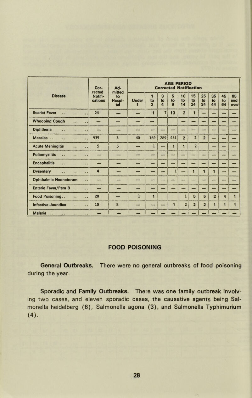 Diseasa Cor- rected Notifi- cations Ad- mitted to Hospi- tal AGE PERIO Corrected Notif D ■cation Under 1 1 to 2 3 to 4 5 to 9 10 to 14 15 to 24 25 to 34 36 to 44 45 to 64 65 and over Scarlet Fever 24 — — 1 7 13 2 1 — — — — Whooping Cough — — — — — — — — — — Diphtheria — — — — — — — — — — — — Measles 935 3 40 169 289 431 2 2 2 — — — Acute Meningitis 5 5 — 1 — 1 1 2 — — — Poliomyelitis — — — — — — — — — — — — Encephalitis — — Dysentery 4 — — — — 1 — 1 1 1 Ophthalmia Neonatorum — — — — — — — — — — — Enteric Fever/Para B .. — — — — — — — — — — — — Food Poisoning 20 — 1 1 1 5 5 2 4 1 Infective Jaundice 10 8 — - — 1 2 2 2 1 1 1 Malaria — — — — — — 1 — — _ ! _ _ — FOOD POISONING General Outbreaks. There were no general outbreaks of food poisoning during the year. Sporadic and Family Outbreaks. There was one family outbreak involv- ing two cases, and eleven sporadic cases, the causative agents being Sal- monella heidelberg (6), Salmonella agona (3), and Salmonella Typhimurium (4).