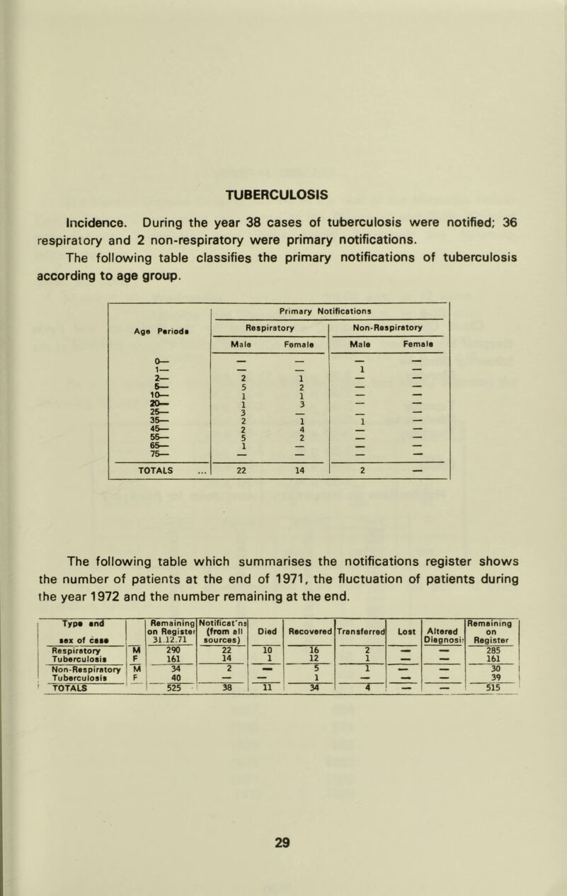 TUBERCULOSIS Incidence. During the year 38 cases of tuberculosis were notified; 36 respiratory and 2 non-respiratory were primary notifications. The following table classifies the primary notifications of tuberculosis according to age group. Primary Notifications Age Periods Respiratory Non-Respiratory Male Female Mala Female 0— — — — 2— 2 1 6— 5 2 — — 10— 1 1 — — 20— 1 3 — — 25— 3 — — 35— 2 1 1 — 45— 2 4 — 55— 5 2 __ — 65— 1 — — 75— — — — — TOTALS 22 14 2 — The following table which summarises the notifications register shows the number of patients at the end of 1971, the fluctuation of patients during the year 1972 and the number remaining at the end. Type and sex of ceee Remaining on Register 31.12.71 Notificat'ns (from ell sources) Died Recovered Transferred Lost Altered Oiagnosi! Remaining on Register Respiratory M 290 22 10 16 2 285 Tuberculosie F 161 14 1 12 1 — — 161 Non-Respiratory M 34 2 5 1 — 30 Tuberculosis F 40 — — 1 — — 39 1 TOTALS 525 38 11 34 4 — — 515