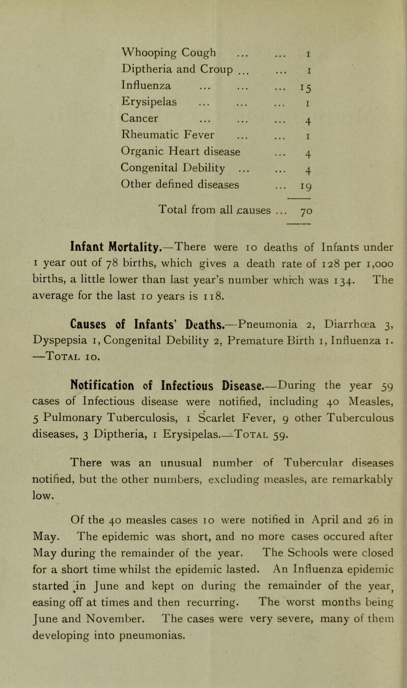 Whooping Cough ... ... i Diptheria and Croup ... ... i Influenza ... ... ... 15 Erysipelas ... ... ... 1 Cancer ... ... ... 4 Rheumatic Fever ... ... 1 Organic Heart disease ... 4 Congenital Debility ... ... 4 Other defined diseases ... 19 Total from all .causes ... 70 Infant Mortality .—There were 10 deaths of Infants under 1 year out of 78 births, which gives a death rate of 128 per 1,000 births, a little lower than last year’s number which was 134. The average for the last 10 years is 118. Causes of Infants’ Deaths.—Pneumonia 2, Diarrhoea 3, Dyspepsia 1, Congenital Debility 2, Premature Birth 1, Influenza 1. —Total 10. Notification of Infectious Disease.—During the year 59 cases of Infectious disease were notified, including 40 Measles, 5 Pulmonary Tuberculosis, 1 Scarlet Fever, 9 other Tuberculous diseases, 3 Diptheria, 1 Erysipelas Total 59. There was an unusual number of Tubercular diseases notified, but the other numbers, excluding measles, are remarkably low. Of the 40 measles cases 10 were notified in April and 26 in May. The epidemic was short, and no more cases occured after May during the remainder of the year. The Schools were closed for a short time whilst the epidemic lasted. An Influenza epidemic started fin June and kept on during the remainder of the year; easing off at times and then recurring. The worst months being June and November. The cases were very severe, many of them developing into pneumonias.