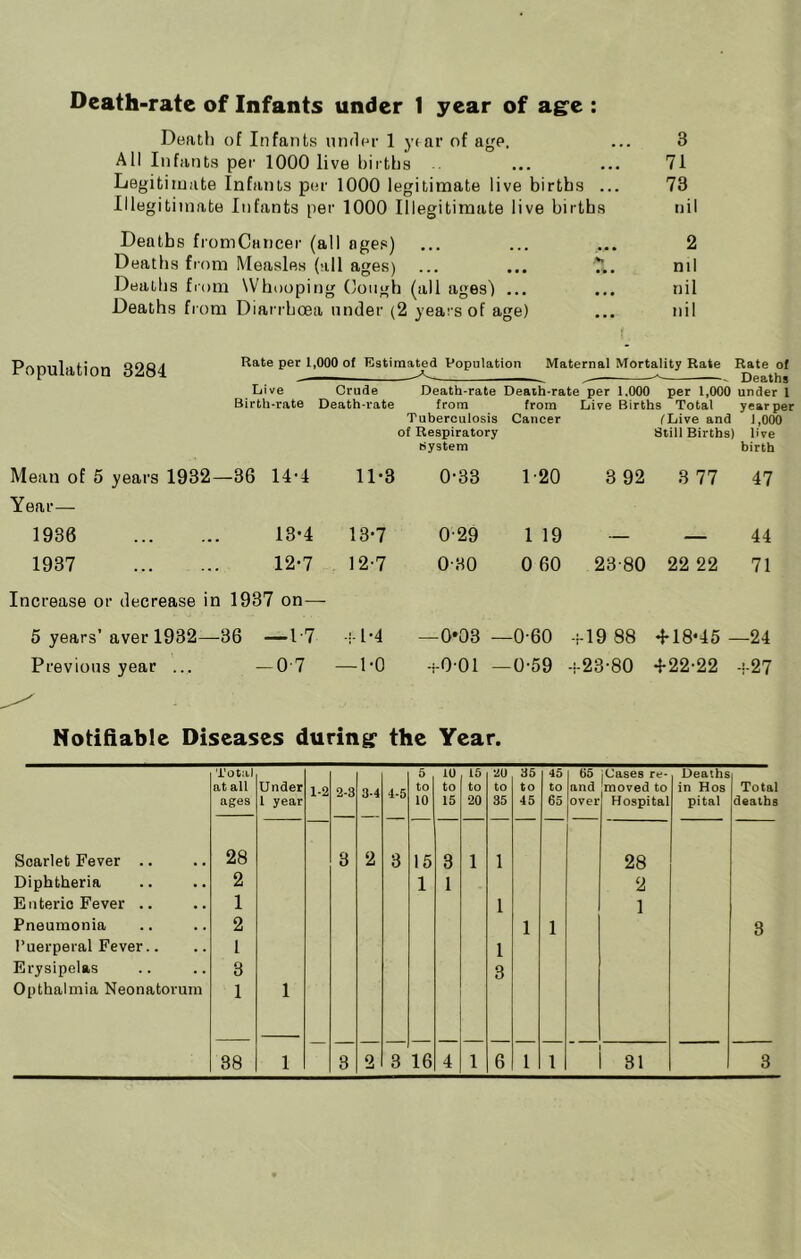 Death of Infants under 1 yiar of age. ... 3 All Infants per 1000 live hii-ths ... ... 71 Legitimate Infants ptu- 1000 legitimate live births ... 73 Illegitimate Infants per 1000 Illegitimate live births nil Deaths fromCancer (all ages) ... ... ... 2 Deaths from Measles (all ages) ... ... 7.. nil Deaths from Whooping (lough (all ages') ... ... nil Deaths fi om Diarrhoea under (2 years of age) ... nil (. Population 3284 Rate per 1,000 of Estiraa^d Population Live Crude Death-rate Des Maternal Mortality Rate Rate of .. ^ ^ Deaths Birth-rate Death-rate from Tuberculosis of Respiratory system from Cancer Live Births Total fLive and Still Births) year per 1,000 live birth Mean of 5 years 1932—36 Year— 14-4 11-3 0-33 1-20 3 92 3 77 47 1936 13-4 13-7 029 1 19 — — 44 1937 12-7 12-7 0-60 0 60 23-80 22 22 71 Increase or decrease in 1937 on— 5 years’ aver 1932—36 —1-7 ■ll-l —0*03 - -0-60 -:-19 88 •M8‘45 - -24 Previous year ... -0-7 — 1-0 -i-0-01 - -0-59 ■ i-23-80 •f22-22 -i-27 Notifiable Diseases during the Year. Total at all Under 1-2 2-3 ages 1 year Scarlet Fever .. 28 3 Diphtheria 2 Enteric Fever .. 1 Pneumonia 2 I’uerperal Fever.. 1 Erysipelas 3 Opthalmia Neonatorum 1 1 38 1 — 3 5 10 15 20 35 45 65 jCases re- Deaths 3-4 4-5 to to to to to to and TOoved to in Hos 10 15 20 35 45 65 over Hospital pital 2 3 15 3 1 1 28 1 1 2 1 1 1 1 1 3 2 3 16 4 1 6 1 1 i 31 Total deaths 3 3