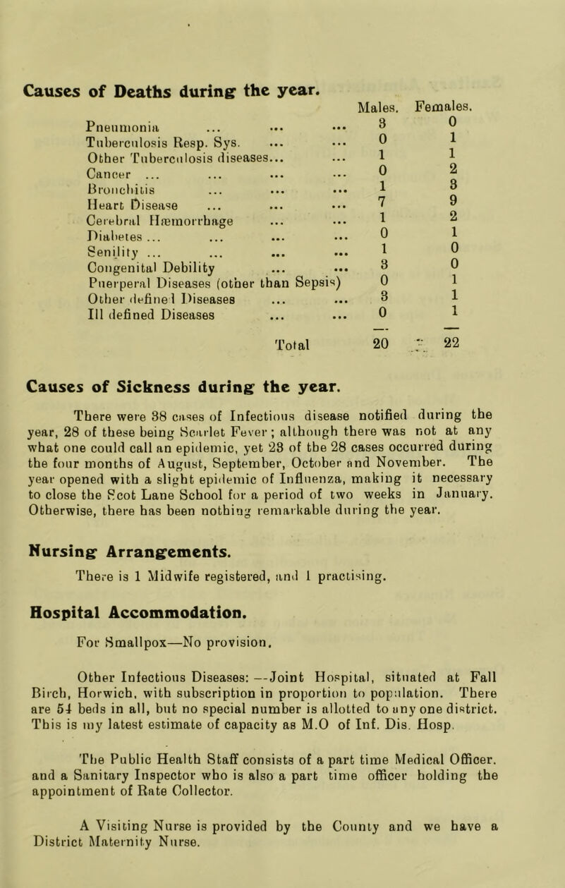 Causes of Deaths during: the year. Pneuiiioniti Tuberculosis Resp. Sys. Other Tuberculosis diseases... Cancer ... Broncliitis Heart Disease Cerebral Haiinorrbage Diabetes ... Senility ... Congenital Debility ... Puerperal Diseases (other than Sepsis) Other definel Diseases 111 defined Diseases Males. 3 0 1 0 1 7 1 0 1 3 0 3 0 Females, 0 1 1 2 3 9 2 1 0 0 1 1 1 Total 20 22 Causes of Sickness during: the year. There were 38 cases of Infectious disease notified during the year, 28 of these being Scarlet Fever; although there was not at any what one could call an epidemic, yet 23 of the 28 cases occurred during the four months of August, September, October and November. The year opened with a slight epidemic of Influenza, making it necessary to close the Scot Lane School for a period of two weeks in January. Otherwise, there has been nothing remarkable during the year. Nursing: Arrang:ements. There is 1 Midwife registered, and 1 practising. Hospital Accommodation. For Smallpox—No provision. Other Infectious Diseases: —Joint Hospital, situated at Fall Birch, Horwich, with subscription in proportion to population. There are 54 beds in all, but no special number is allotted to any one district. This is my latest estimate of capacity as M.O of Inf. Dis. Hosp, The Public Health Staff consists of apart time Medical Officer, and a Sanitary Inspector who is also a part time officer holding the appointment of Rate Collector. A Visiting Nurse is provided by the County and we have a District Maternity Nurse.