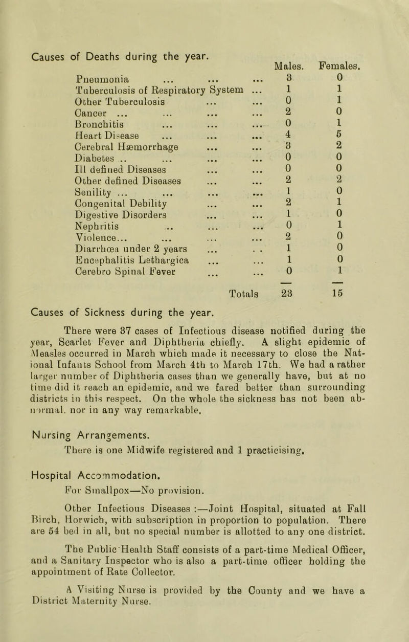 Causes of Deaths during the year. Pneumonia Tuberculosis of Respiratory System Other Tuberculosis Cancer ... Bronchitis Heart Disease Cerebral Htemorrhage Diabetes .. Ill defined Diseases Otber defined Diseases Senility ... Congenital Debility Digestive Disorders Nephritis Violence... Diarrhoea under 2 years Encephalitis Lethargica Cerebro Spinal Fever Males. 3 1 0 2 0 4 3 0 0 2 1 2 1 0 2 1 1 0 Females. 0 1 1 0 1 5 2 0 0 2 0 1 0 1 0 0 0 1 Totals 23 15 Causes of Sickness during the year. There were 37 cases of Infectious disease notified during the year, Scarlet Fever and Diphtheria chiefly. A slight epidemic of Measles occurred in March which made it necessary to close the Nat- ional Infants School from March 4th to March 17th. We had a rather larger number of Diphtheria cases than we generally have, but at no time did it reach an epidemic, and we fared better than surrounding districts in this respect. On the whole the sickness has not been ab- normal. nor in any way remarkable, Njrsing Arrangements. There is one Midwife registered and 1 practicising. Hospital Accommodation. For Smallpox—No provision. Other Infectious Diseases :—Joint Hospital, situated at Fall Birch, Horwich, with subscription in proportion to population. There are 54 bed in all, but no special number is allotted to any one district. The Public'Health Staff consists of a part-time Medical Officer, and a Sanitary Inspector who is also a part-time officer holding the appointment of Rate Collector. A Visiting Nurse is provided by the County and we have a District Maternity Nurse.