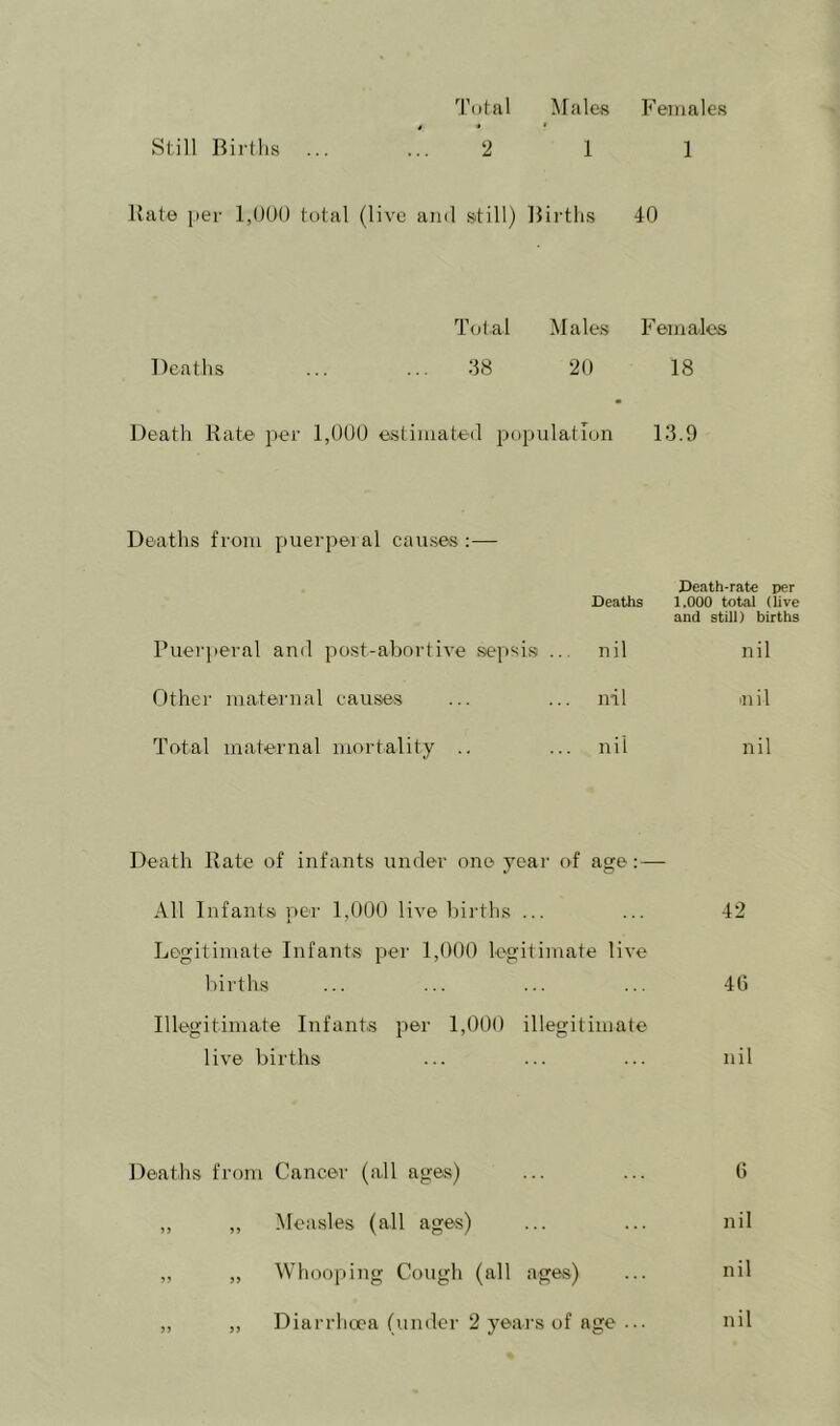 T(jtal Males P^eniales Still Biiilis ... ... 2 1 1 Kale per 1,()()() total (live ami still) IBrtlis 40 Total Males Females Deaths ... ... 38 20 18 Death Kate per 1,000 estimated population 13.9 Deaths from puerperal causes :— Deaths Death-rate per 1.000 total (live and still) births Puerjieral and post-abortive sepsis .. nil nil Other maternal causes nil nil Total maternal mortality .. . nil nil Death Rate of infants under one j'ear of age:— All Infants per 1,000 live births ... ... 42 Legitimate Infants per 1,000 legitimate live births ... ... ... ... 4G Illegitimate Infants per 1,000 illegitimate live births ... ... ... nil Deaths from Cancer (all ages) ... ... 6 ,, ,, Measles (all ages) ... ... nil ,, „ Whooping Cough (all ages) ... nil „ ,, Diarrhoea (under 2 years of age ... nil