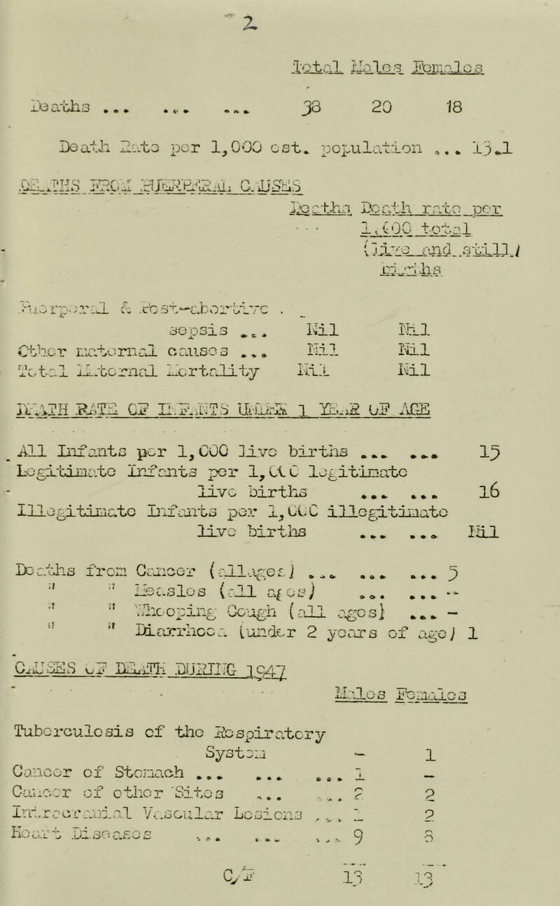 z i-'ea-tJaa 33 20 18 Death 2:.to per 1,000 cat. population 13*1 1-0rthe Death rato per ' ■ ■ l-.^OG total i 11 ~o raid .atill -Cjeilha i-u.e rp- a .tost—abortive . sepsis ^, Kil It 1 ether materncm. causes Ilil 1-h.l r 4. J. L* J. H.tcrnal hertality liiiL hil ilGilH RtTH C3? Ii.Fah?S Ui-ilirS 1 jje.;i2 02 /JGE All Iniante per 1,COO 3±vc births Ip Logi-tdiaatG Inzcaits per 1, LiC lo^itijnatc live births ,,^ . 16 Illegitimate iniants per 1,CCC illogitimato livo birtlis . ^* IhiL Deaths from Gcaioor (allagesj ^ •' ■' iieaslos {eJ.1 afosj ... - pec oping Cough (;ill egos} *** - *' id-ariiicoa Lundcr 2 yooirs oi ago J 1 COPSES ^^-2 Dluin-^ DUxiriTG 1047 Halos Females Tuborculosis of tlio Dospiratcry System - Cancer of Stcioaoh 1 C-aiioer of other 'Sites ... ? Inirceranial V/.soular Lesions , , i Eoo.i't Di so as os v, ,v 9 1 2 2 1