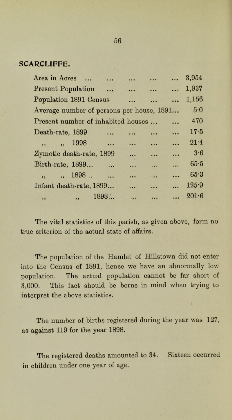 SCARCLIFFE. Area in Acres 3,954 Present Population 1,937 Population 1891 Census 1,156 Average number of persons per house, 1891... 5-0 Present number of inhabited houses 470 Death-rate, 1899 17-5 „ „ 1998 21-4 Zymotic death-rate, 1899 ... 3-6 Birth-rate, 1899... 65-5 „ „ 1898 65-3 Infant death-rate, 1899... 125-9 1898 201-6 The vital statistics of this parish, as given above, form no true criterion of the actual state of affairs. The population of the Hamlet of Hillstown did not enter into the Census of 1891, hence we have an abnormally low population. The actual population cannot be far short of 3,000. This fact should be borne in mind when trying to interpret the above statistics. The number of births registered during the year was 127, as against 119 for the year 1898. The registered deaths amounted to 34. Sixteen occurred in children under one year of age.