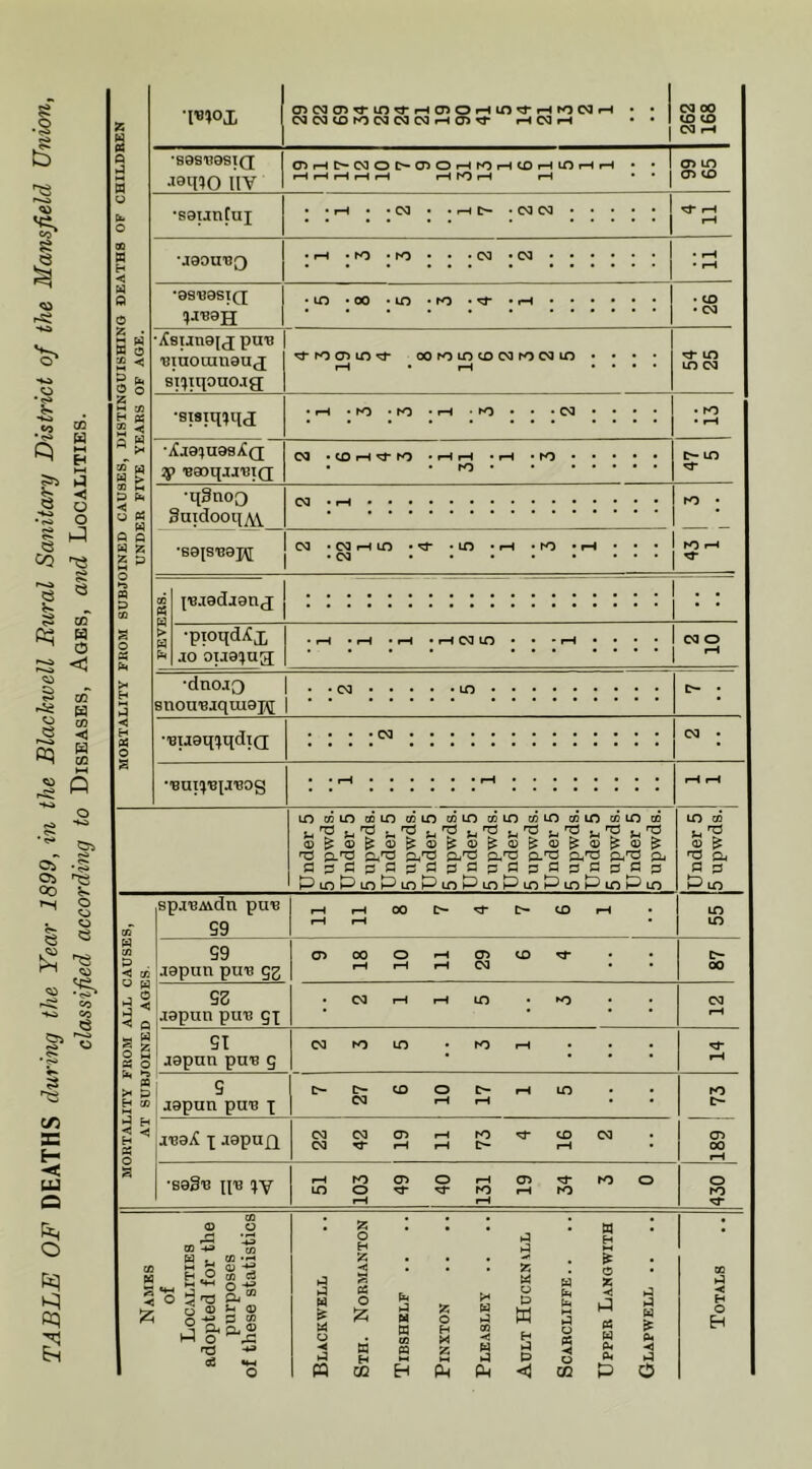 !:§ co^ CO H M >5 a h < Q o X I ^ CO e ^ M <3 riS o <3 r-^ 05 CO H CO < CO ^ <sa *wi • ^ Oi 00 o o ?3 5S> &3 e c/3 E H -< UJ O E^ O oq s MORTALITY FROM SUBJOINED CAUSES, DISTINGUISHING DEATHS OF CHILDREN UNDER FIVE YEARS OF AGE. CTi Ca LO ^ i-i O) O i-H lO ^ f-H ro W «-H • • 05COorocvjca(N i-H 05^ i-ica»-H • • (M 00 to to CO rH •SGSBGSIQ UV 05 I-H O CO o O-05 O rH ro iH CD i-( m rH f-H • - 1 rH 1-^ fH tO rH rH • • 05 10 05 to •saijutui ^ rH rH UaOUBQ • rH ‘hO • • *03 *03 • • • • • • • rH • rH ■ssbosiq; •LO *00 'to ’to ‘i-H • to • CM •Xsuneix puia uiuonineux si^iqouo-ig ^ ro 05 LO Tj- 00 ro LO to C^ ro 03 m . . . • rH • rH .... ^ to LO ca •sisiqipix •rH 'hO 'fO 'rH -fO • • *03 ♦ ♦ • • • hO • rH ■i{j0:jU98X(J 2p 'B0OtfJ[J'BI(7 03 ‘tOrH^fO 'rHi-H ‘rH ‘K) • • • • • • . fi/5 • • ..... O- to •qgnoo ^nidooqAV ............... ro • •b9[S'B0jjq; 03 •03rHlO *10 ♦rH ‘hO ’rH • • • . . . . . . ... ro rH CO > injadjanj E E •pioqdyfX JO ouaxng •rH 'rH 'rH 'rHC^LO • • -rH • • • • . . . . ... .... C3 0 rH •dnojQ snouTBaquiei^ . . ..... lO ......... 0- • •'Buaq^qdiQ .... ............. (M • BUI^'Bp'BOg . . ...... ........ rH rH Under 5 5 upwds. Under 5 5 upwds. Under 5 5 upwds. Under 5 5 upwds. Under 5 5 upwds. Under 5 5 upwds.l Under 5 5 upwds. Under 5 5 upwds. Under 5 5 upwds. Under 5 js upwds. MORTALITY FROM ALL CAUSES, AT SUBJOINED AGES. spauAvdn pnu 99 11 11 8 7 4 7 6 1 to to 99 jepiin puu gg 9 1 18 10 11 29 6 4 i 00 9S Japan pun gx • C3 rH rH to • *0 03 rH ST j0pun puB g 03 ro 10 • ro rH rH 9 Japan pan i 7 j 27 6 10 17 1 5 ro jua^ X japan 03C305rHfO«;rt003 C3 Tl rH rH 0- rH • 05 00 rH •seSn qn xy 51 103 49 40 131 19 34 3 0 430 Namks of Localities adopted for the purposes of these statistics Blackwell Sth. Normanton Tibshklf .. PiNXTON Pleasley .. Ault HucKNiLL SCABCLIFFE. . Upper Langwith Glapwell .. Totals