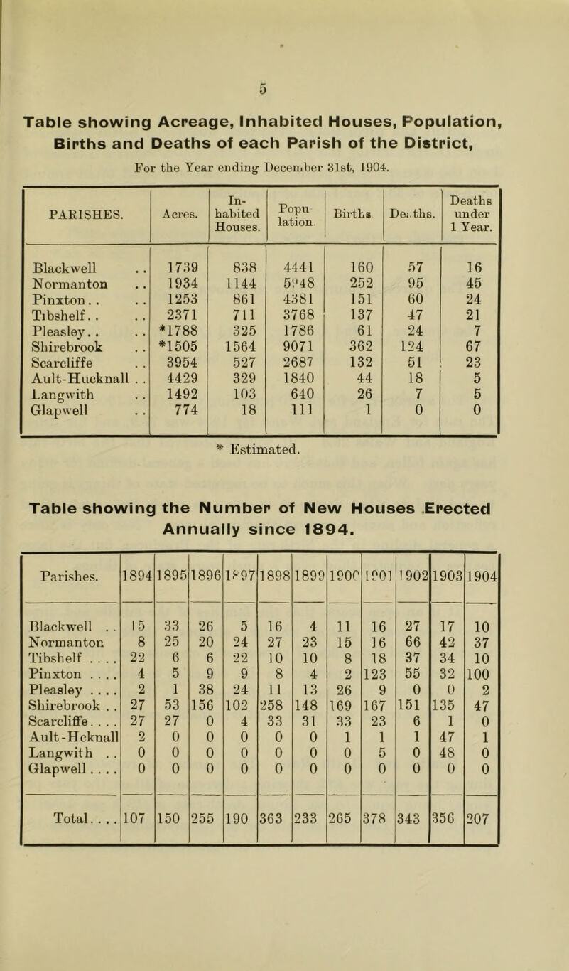 Table showing Acreage, Inhabited Houses, Population, Births and Deaths of each Parish of the District, For the Year ending December 31st, 1904. PARISHES. Acres. In- habited Houses. Popn lation Birth* Deiths. Deaths under 1 Year. Blackwell 1739 838 4441 160 57 16 Normanton 1934 1144 5'.'48 252 95 45 Pinxton.. 1253 861 4381 151 60 24 Tibshelf.. 2371 711 3768 137 47 21 Pleasley.. ♦1788 325 1786 61 24 7 Shirebrook *1505 1564 9071 362 124 67 Scarcliffe 3954 527 2687 132 51 23 Ault-Hucknall . . 4429 329 1840 44 18 5 Langwith 1492 103 640 26 7 5 Glapwell 774 18 111 1 0 0 * Estimated. Table showing the Number of New Houses Erected Annually since 1894. Parishes. 1894 1895 1896 1897 1898 1899 1900 1901 1902 1903 1904 Blackwell . . 15 33 26 5 16 4 11 16 27 17 10 Normanton 8 25 20 24 27 23 15 16 66 42 37 Tibshelf .... 22 6 6 22 10 10 8 18 37 34 10 Pinxton .... 4 5 9 9 8 4 2 123 55 32 100 Pleasley .... 2 1 38 24 11 13 26 9 0 0 2 Shirebrook . . 27 53 156 102 258 148 169 167 151 135 47 Scarclifle. . . . 27 27 0 4 33 31 33 23 6 1 0 Ault-Hcknall 2 0 0 0 0 0 1 1 1 47 1 Langwith . . 0 0 0 0 0 0 0 5 0 48 0 Glapwell .... 0 0 0 0 0 0 0 0 0 0 0 Total.... 107 150 255 190 363 233 265 378 343 356 207