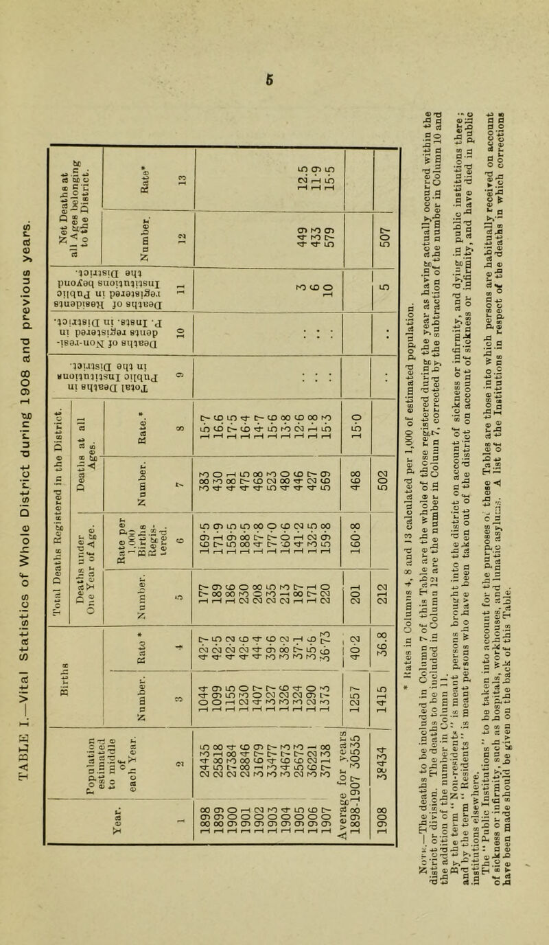TABLE I.—Vital Statistics of Whole District during 1908 and previous years. 5 Net Deaths at all Ages belonging to the District. Rate* 13 in <j> m oi r-i in 1 Number. 12 <3* m in ‘90M18IQ 9q!J puoXeq suoi'jnni'jsuj ^ B^u0pi8eH jo 8qiu0(j m cd 0 m •J0IJJ8IQ Ul '8J8UJ J Ul p0J0JSli^0J 8JU9p 2 •IS0.1-UO NJ JO 8q^TJ0Q : : : ; iauisia am ui Muoiinqijsui oijquj a ui Bqqeea IB1«X : : : Total Deaths Registered in the District. 43 © t>iDin«a-c^cpoocpooro ihcD[>cn«^LnrooarHLb r-H r-H r-H r-H r-H cH r—i H fH r-H 15-0 n © Q Number. 7 hOO H ID0O f^O ID t^CD oomooi>cocMoO’crc<icD m,cr<3-,cJ‘,3‘LO,3-'3-^in 468 502 Deaths under One Year of Age. Rate per 1,000 Births Regis- tered. G ino^LnLnooocoojinoo O^H(j)(X) [>t>OHN Ol iot>moo-cr[>'^^-fOin r-H r-H r-H r-H r-H r-H r-H rH rH 160-8 Number. 5 OCDcDOOOintOC^rHO t- 00 00 ^ O n -1 00 1>(M HHHCM (M(M CMHHOO 201 212 Births 3 4 a [>inNl0'd-lD(N!HJDf2 CNJCNJCSlCSl^-O^ob^-lhto 7 ^ ct 7 <N 0 56.8 Number. 3 rrooino^r-o^-o^ ■c3-CJ>LnK)OCMCN]CNJCT3L- oOHCNcs-tonmcNiro r-H r-H r-H t-H r-H r-H »-H r-H rH r-H 1257 1415 Population estimated to middle of each Year. 0 moo'^-cooc-mro—<oo mr-HcxD^rt>-t>t^i>-c<iro rr 00 to 00 ID 7- 10 ID (M rH '3-inN0OHn7iniO[> , CM (N CM W PO rO rO CM to rO «*■ - tn 5 m u in -.0 rO O D 2 30 , 00 D 01 t*fr3? 8061 Year. ■ 00 OS O H CM to ^3- in 10 0 CT> (T> O O O O O O O O 00 00 <T> CD CD <T> CT^ CD CD <T> r-H r-H rH r—1 r-H r-H »“H r-H r-H r-H < ® T3 d .2 ° if fl u © o p p © O © t^a? £ 2 es a tD^_ .So £ a ^•2 ci 2 gia co S ® -a aS b£ P & 43 T3 © © u u L> © o «n © M -- “9 —■ cd a $-i 05 a o tj a ci ci 9 « 5 H a .2 2 £ 3 a . TT : a ••> o <D as *■* ,o I ft 3 c3 -P S r2 I'd J a .2£* bc'g E n 'o .2 §° *1 £ a e** £.2 C0 CO a CO o s § a o d ■ig °o fS 0 CO 5 T! roas a ^ t- a -P> o rr* 3 ° © CD M J3 d aS 03 fej > a a c as ■M = s -*J « a a a o o •£ o o 5 t g o O © 'S-p ► .2 S »p o £ © ^ »- 0 >v~ .S O 3 T3 'I § ® 5.5 a co ® 7; as ^ - 2 4^ — a d .2' ,r © . g. ^ © ao • oas c g d 5^2 ^ .2 - ®> c I as -0 - ^Js I. 0*2 , s’-pa- j. 07^ b t oi 1 ^5 © a a s .2 a 3 tJ -*-> d •a ® d'° as © P 43 o © n © I- Q, Hi 'S 00 > a a +* rO 43 C3 ® H ~ © © C 3 co t*-, 2 ® ® c» o CD O a ‘-iS 3 d ft a © a _ 43 CO a “ a o © 'd • c « a as © CH 0 CO c2 ® 0 CC'2‘S si ii^ ft - a > o - d 0 j® ,3 © d ^ 3-5.5 CO © o 5 aj^a o o © p 43 - © : as a, © ac a a a, O © .O rjj&s jslo s ® u. as : 3 td co 3^ a © 3 © -^- ts ?;p u d ^ 0 2 Sr-® 5 ft © P ; © © a: ooj : ja.2 ® SH “ ► 3 opa