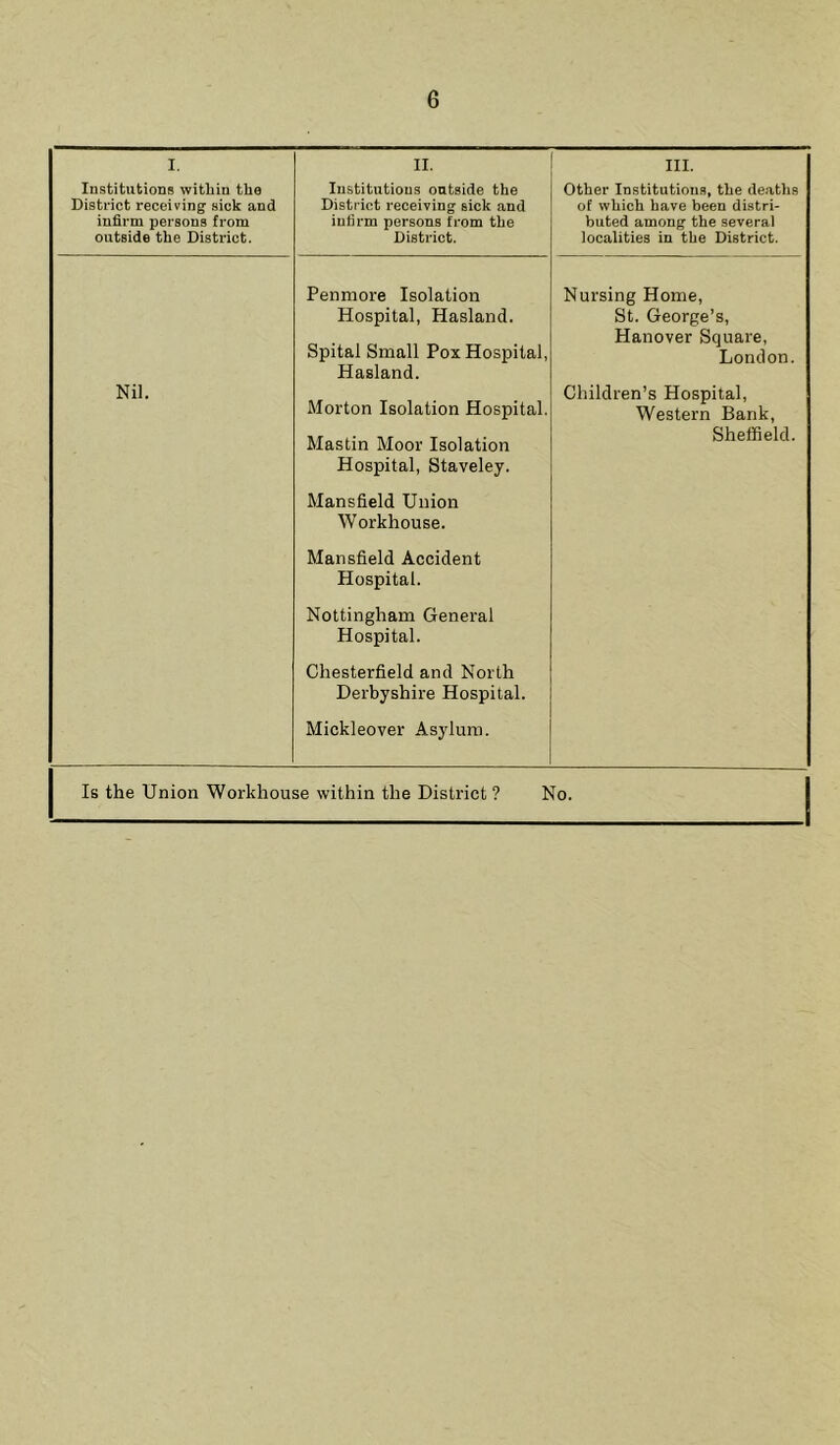 I. Institutions within the District receiving sick and infirm persons from outside the District. II. Institutions outside the District receiving sick and infirm persons from the District. III. Other Institutions, the deaths of which have been distri- buted among the several localities in the District. Nil. Penmore Isolation Hospital, Hasland. Spitai Small Pox Hospital, Hasland. Morton Isolation Hospital. Mastin Moor Isolation Hospital, Staveley. Mansfield Union Workhouse. Mansfield Accident Hospital. Nottingham General Hospital. Chesterfield and North Derbyshire Hospital. Mickleover Asylum. Nursing Home, St. George’s, Hanover Square, London. Children’s Hospital, Western Bank, Sheffield. Is the Union Workhouse within the District ? No.