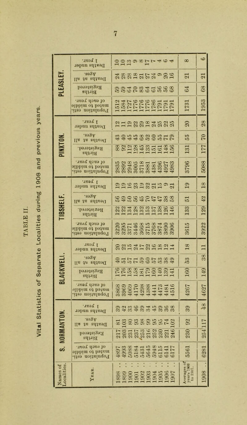 Vital Statistics of Separate Localities during 1908 and previous years. 7 iH rH i—1 H © 21 21 s'n-iia W5iO«DI>CO©0>i?W50 eippiui 0} pajutn H CO OU^ l> t> 00 05 Oi C5 lO 'O I> O' O L— t> L- L— 1731 1953 PINXTON. •jua£ x .19pan sqquaQ 20 28 ll« Bin'Boa 55 70 pS.l3JSlfia}J OOIMIMCOIOCOHHOOO COQH'NniCCiOO^iO HrIHHHHHH 131 177 axppim oq. paqwra cocociOMOfl: wqoj 3796 © TIBSHEIF. •j'BaX [ 05C5COCI305(MH)0 05H 19 18 •sa£y U'B yv sqqcaQ 0O5OOiOOt>^COCO 51 42 •pa.ia^sinajx sqq.n’a 0)(MHCf)(MMt>COCOyD C^(MCCWXiOMCO(MH HHHrlHHHHHH 133 129 •Jua^C qona jo ajppita o; pa^uin -i:jsa noi^Tqncloj OiOHOCO^COTfiOO d © t rOHCDt-OO (M<MK'^0t>I>COCOO5 cococccccocococococo 3615 3922 BLACKWELL a'eai! x Japan gqquaQ O 7UO r^IXM ^ CO Ol -H 0s! d rH d rH d rH rH iH rH 18 rH rH •saSy Xl'B qu sq;naQ OHI>H0iOI>C0C005 io »o O lO C Id lO co CO JO CO CO pojo^stSau sqpu'a O^JODXhCJOOCJH t> O »0 'O X L - O H M rH iH rH >-H rH rH rH r-H rH iH 160 149' -.ciiai t(0i!0 jo ojppim oj pajutu -IJS9 UOl JUpldOJ XC5~OXXH'OH(D ®->5Ot»0500nt-00H XOiOHdM^^HlO 4267 4627 S. NORMANTON. •.rca£ x ja|)ati sq^uaQ C5WWi005^l005000 CO CO '-'H CO CO CO CO CO 39 CO rrp •saS^ IP* !JB sqquaQ HCOOWGOQlOiO^fN XOXC505Ci0505t>0 rH rH d © o ^H rH paja^si^axi sq^Ji a tH CO r-H t“ CO -C d O rH LO HOCOCOiOHlOCOdH d d d d,d d d d d d © CO d »o d .n.'O.C tjoe.) jo aippini oj pajrra -ijsa uoijispidoj i-COXH<H»OXif5Ht-- ©©COGOCO-t-HrHHHO XC50HHCD05HHH ^TtliClOlOlOlO^^O 5561 6281 Names of Localities. < K CO © © rH d CO r* i.O © O © © © © © © o © © © GO CO © © © © © © © © r—(rHrHrHrHrHrHtHrHrH C CO *Ss tfi 2 a! ® ' u. z % S 3 < CO © © rH