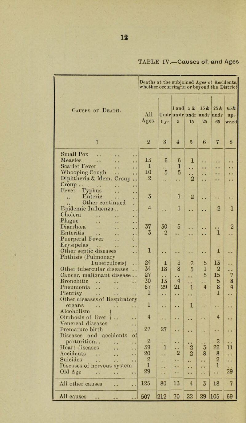 TABLE IV.—Causes of, and Ages Deaths at the subjoined Ages ot Kesidents, whetherocourringin or beyond the District Causes of Death. 1 All Ages. 2 Undi 1 yr 3 1 ami uudr 5 4 1 5 & undr 15 5 ( t5& uudr 25 6 25 & undr 65 7 i 65* up. ward 8 Small Pox Measles 13 6 6 1 Scarlet Fever 1 1 Whooping Cough 10 5 5 Diphtheria & Mem. Croup .. 2 . , 2 Croup Fever—Typhus „ Enteric 3 1 2 ,, Other continued Epidemic Influenza.. 4 1 2 1 Cholera Plague Diarrhoea 37 30 5 2 Enteritis 3 2 . . 1 .. Puerperal Fever Erysipelas Other septic diseases 1 1 Phthisis (Pulmonary Tuberculosis) .. 24 1 3 2 - 13 Other tubercular diseases .. 34 18 8 5 1 2 .. Cancer, malignant disease .. 27 5 15 7 Bronchitis 30 13 4 5 8 Pneumonia .. 67 29 21 i 4 8 4 Pleurisy 1 1 . . Other diseases of Respiratory organs 1 1 Alcoholism 1 Cirrhosis of liver | .. 4 4 Venereal diseases Premature birth 27 27 Diseases and accidents of parturition.. 2 2 Heart diseases 39 1 • * 2 3 22 11 Accidents 20 . . 2 2 8 8 Suicides 2 2 . , Diseases of nervous system 1 • • 1 Old Age 29 •• •• 29 All other causes 125 80 13 4 3 18 7