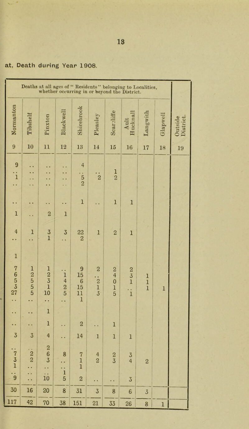 at, Death during Year 1908. Deaths at all ages of “ Residents” belonging to Localities, whether occurring in or beyond the District. Outside District. c o -•-» G c3 S O 9 I a) : X CM -O H 10 1 * c £ ll | £ Blackwell i 1 1 O i 2 ! * £ ! J2 03 CM .*2 c<3 G 03 | co £ j i3 j 14 03 H u aS o CO 15 d -*-3 G 3 — < § k 16 iq Langwith i a 5 18 9 4 .. i i 5 2 2 2 . . . . 1 1 1 l 2 1 4 i 3 3 22 1 2 1 1 2 1 7 i 1 9 2 2 2 6 2 2 1 15 4 3 1 5 5 3 4 6 2 0 1 1 3 5 1 2 15 1 1 .. 1 1 27 5 10 5 11 3 5 1 •• 1 • • 1 1 2 “ 1 3 3 4 .. 14 1 1 1 2 7 2 6 8 7 4 2 3 3 1 2 ! 3 1 2 3 4 2 1 . . • • ! 1 . . 1 9 10 5 ; 2 .. 3 30 16 20 8 31 3 8 6 3 117 42 70 | 38 1 151 21 33 26 8 1 1