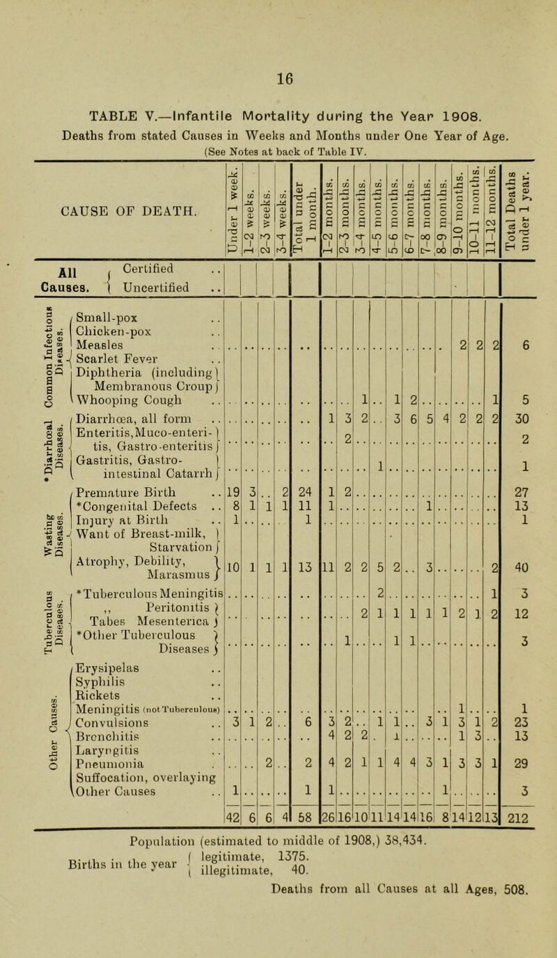 TABLE V.—Infantile Mortality during the Year 1908. Deaths from stated Causes in Weeks and Months under One Year of Age. (See Notes at back of Table IV. CAUSE OF DEATH. Under 1 week. 1 M3 a; j CM 1 r—i 2-3 weeks. | 3-4 weeks. Total under 1 month. 1 1-2 months. 2-3 months. 3-4 months. 4-5 months. 5-6 months. 6-7 months. 7-8 months. 8-9 months. | 9-10 months. | | 10-11 months. | | 11-12 months. | Total Deaths under 1 year. | Certified Causes, j Uncertified * I, Is Small-pox Chicken-pox Measles 2 2 2 6 i-H ofl a a o Scarlet Fever Diphtheria (including) Membranous Croup J Whonninp Cont/h i i 2 1 5 Diarrhoea, all form i 3 2 3 6 5 4 2 2 2 30 r/* 8 ® Enteritis, Muco-enteri- tis, Gastro-enteritis 2 2 rf3 C3 W 5S Gastritis, Gastro- i 1 • intestinal (Jatarrn J Premature Birth 19 3 2 24 i 2 27 ■Congenital Defects Injury at Birth Want of Breast-milk, Starvation Atrophy, Debility, 8 1 i 1 11 i 1 13 bC w 1 1 1 .2 00 •g Oi <& ® £5 ► 10 I i 1 13 n 2 2 5 2 3 2 40 Marasmus . 03 * Tn heron Ions Menincitis 2 1 3 C cr. ,, Peritonitis 2 1 1 1 1 1 2 1. 2 12 o c* o S ~ 5 Tabes Mesenterica ) * Other Tuberculous ) 1 1 1 3 Diseases ) Erysipelas Syphilis Rickets 1 1 i ° i Convulsions Bronchitis 3 1 2 6 3 4 2 2 2 1 1 1 3 1 3 1 1 3 2 23 13 o Laryngitis Pneumonia 2 2 4 2 1 1 4 4 3 1 3 3 1 29 Suffocation, overlaying ,Other Causes 1 1 1 1 3 42 6 6 4 58 26 16 10 11 14 14 16 8 14 12 13 212 Births in the year Population (estimated to middle of 1908,) 38,434. legitimate, 1375. illegitimate, 40. Deaths from all Causes at all Ages, 508.