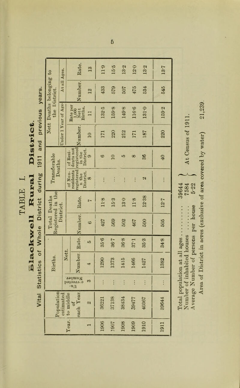 TABLE I. AlsLck-well Rux>£i>1 13ist]:*ict. Vital Statistics of Whole District during 1911 and previous years. Nett Deaths belonging’ to the District. At all Ages. 1 Rate. 13 11- 9 15-5 13-2 12- 0 13-2 13-7 Number. 12 433 579 507 475 534 fcO lO Under 1 Year of Age- Number. 10 171 220 212 171 187 220 Transferable Deaths. of Kesi- dents not registered in the District. 9 6 10 5 8 36 O of Non- residents registered n the District. 8 : : : : tq Total Deaths Registered in the District. Rate. 7 11-8 15-3 13-0 11-8 12-38 (N i-H Number. 6 427 569 502 467 500 505 Births. 4^ (D ;2i Rate. 5 35- 6 36- 7 36- 8 37- 1 35-3 GO CO Number. 4 1290 1373 1415 1466 1427 1382 1 aaquin^j p8400JJv0 ^ ■na Population estimated to middle of each Year. 2 36221 37138 38434 39477 40367 1 39644 Tear. 1 1906 1907 1908 1909 1910 1911 Total population at all ages 39644 ) Number of inhabited houses 7584 > At Census of 1911. Average Number of persons per house 5-22 ) Area of District in acres (exclusive of area covered by water) 21,239.