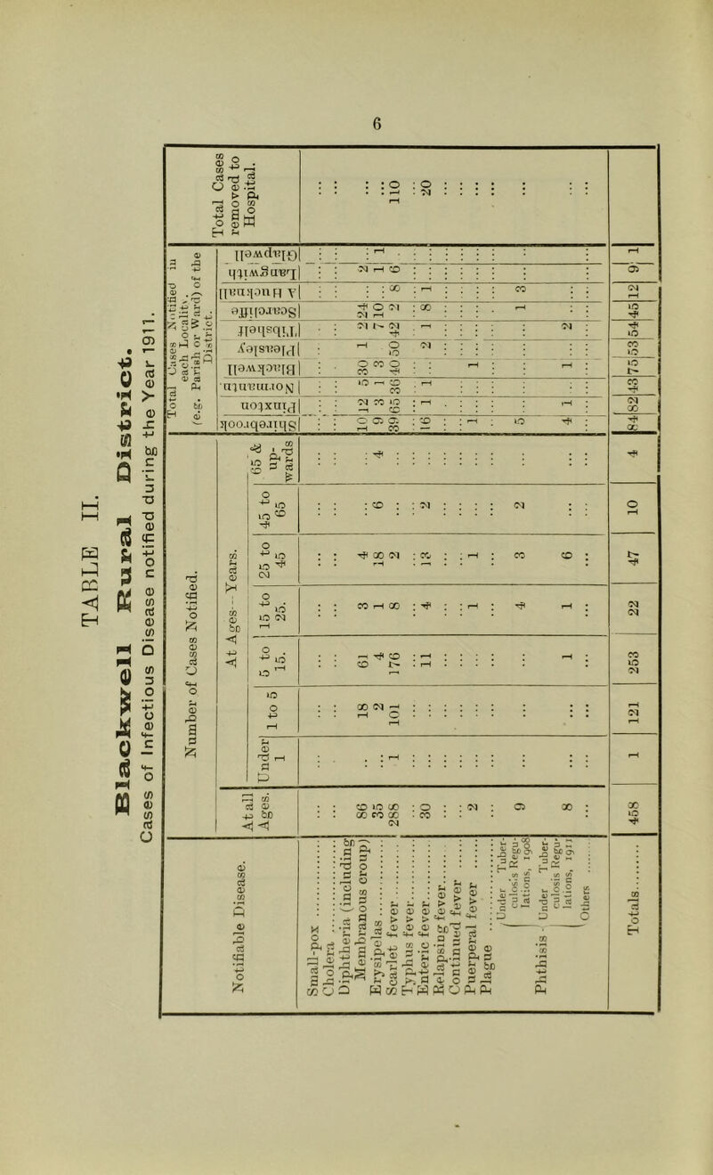 Bla.ck'W'ell ]RLu]:>£i.l Oistpict. Cases of Infectious Disease notified during the Year 1911. CO n 03 ^ O a> • M _ > A —■ o w -M O H 0 M 03 HH O o 0) . /-s •■d ^ S ^ «o 0) ^ «,£3'5C1 «.2 ^ J etf o; os PU bi) 03 a» s *-4j O 03 a P3 : o o I|0MdHJ£) miMSUBrj - ; rH ■M i-H :o (]i:n>ionFi v ; : X rH CO : 0,yi(oja;os ^ O 01 JN nH X r-H • Jts'isqij, Cl 03 Ol A'ajsi!8fa rH O 01 lO n9AVJi.Di:[H O CO o CO ^ rH rH aTiuna.TOfvI IQ —. O CO l-H uo:|xnt^] 03 CO IQ —1 <X3 rH 1-1 Jioo.iqoau]^! O' Oi a i-H CO CO : iQ 'lO ■:0 c3 03 03 bo <1 O o IQ ^ o lO o ^ CO o vd IC (CO 00 Cl : co- co CO CO ^ 00 : ^ Tf< o CO t- 03 rH a X cj — rH C ^ 03 03 4^ hi} CO lO 00 00 CO X' : O CO X ce 03 M 03 o s +-» o J?; CO M 0 ^ r 1 f-i Zh <3^ gl .a z ^ o £3 fc- O O .a p o ^ fl .;5 03 1^ ^ a a , - Sh {_, ^ > I ■^ ■-, H fi- Z > 03 03 03 03 ci ^ ^ > > S*H ^ ^ 0) m 0) Nn'^ ^ an ™ 1) oi iL i OO .Q V) C u C.9. •r p « Z> n - -9 V , -^C£ r' , 0.2 V « •g S « .s c CO o CO 'I' a S ® p< s *® 15 >o »Q CO LO lO I> 0^ X X OQ (M CO •M X »o c3 s-> O H