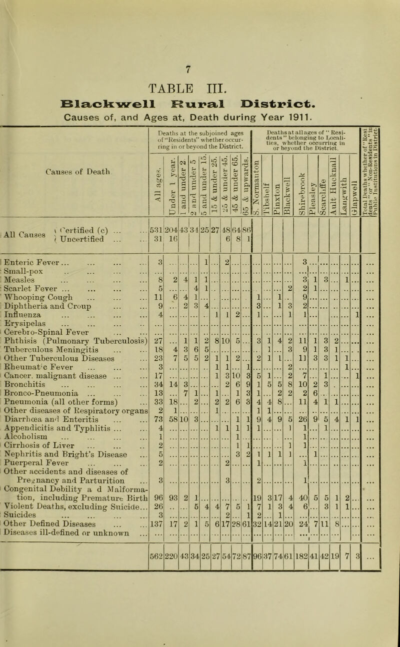 TABLE III. IBla.ck'W'ell I?ux*£i>l l>isti*ict. Causes of, and Ages at, Death during Year 1911. Can.ses of Death Deaths at the subjoined ages of Residents” whether occur- ring in or beyond the District. Deaths at all ages of  Resi- dents” beloiiKing to Locali- ties, whether occurring in or beyond the District. Total Deaths whether of Hesi dents”or  Non-Residents ”iu Piihlie Institutions in District* rr. 0) bh ce 0) I-- s 'TZ a P u o p 'D P 10 p lO P 2) P ci »o lO Cvl c p »o rH »o p p >o io‘ CO a> 10 CO P P & LO CO P o c5 a o r>5 O 5 P O •P X a S O S C c a CO >> If CO cS 0) S 0) 'p a a CO P P 2 nL| 4.3 r*»! 'tJ 43 & be 3 P. 3 All Canqps ! 'Certified (c) ./Vll V-rtillStio ' TT X*/? J ( UDcertmeci 531204 311 l(i 1 43 34 25 27 48 6 (i4 8 86 1 1 Enteric Fever... 3 1 2 3 Siiiall-pox Mensle.^ 8 2 4 1 1 3 1 3 1 Scarlet. Fever 5 4 1 2 2 1 Whooping Cough 11 6 4 1 1 1 9 Diphtheria and Croup 9 2 3 4 3 1 3 2 Influenza 4 1 1 2 1 1 1 1 Erysipelas Cerebro-Spinal Fever Phthisis (Pulmonary Tuberculosis) 27 1 1 2 8 10 5 3 1 4 2 11 1 3 2 ... Tuberculous Meningitis 18 4 3 6 5 1 3 9 1 3 1 Other Tuberculous Diseases 23 7 5 5 2 1 1 2 2 1 1 11 3 3 1 1 Rheumat'c Fever 3 1 1 1 2 1 Cancer, malignant disease ... 17 1 3 10 3 5 1 2 7 1 1 Bronchitis 34 14 3 2 6 9 1 5 5 8 10 2 3 Bi’onco-Pneumonia 13 7 1 1 1 3 1 2 2 2 6 Pneumonia (all other forms) 33 18 2 2 2 6 3 4 4 8 11 4 1 1 Other diseases of Kospiratoi’y organs 2 1 1 1 1 Diarrlicea and Enteritis 73 58 10 3 1 1 9 4 9 5 26 9 5 4 1 1 Appendicitis and Typhlitis 4 1 1 1 1 1 1 1 1 Alcoholism 1 1 1 Cirrhosis of Liver 2 1 1 1 1 Nephritis and Brio'llt’s Disease 5 3 2 1 1 1 1 1 Puerperal Fever 2 2 1 1 Other accidents and diseases of PrC'jnanCyy and Partnriticn 3 3 2 1 Congenital D'ebility a d Malforma- • tion, including Pi’emature Birth 96 93 2 1 19 3 17 4 40 5 5 1 2 Violent Deaths, excluding Suicide... 26 5 4 4 7 5 1 7 1 3 4 6 3 1 1 Suicides 3 2 1 2 1 Other Defined Diseases 137 17 2 1 5 6 17 28 61 32 14 21 20 24 7 11 8 Diseases ill-defined or unknown 562 220 43 34 25 27 54 72 87 96 37 74 61 182 41 42 19 7 3