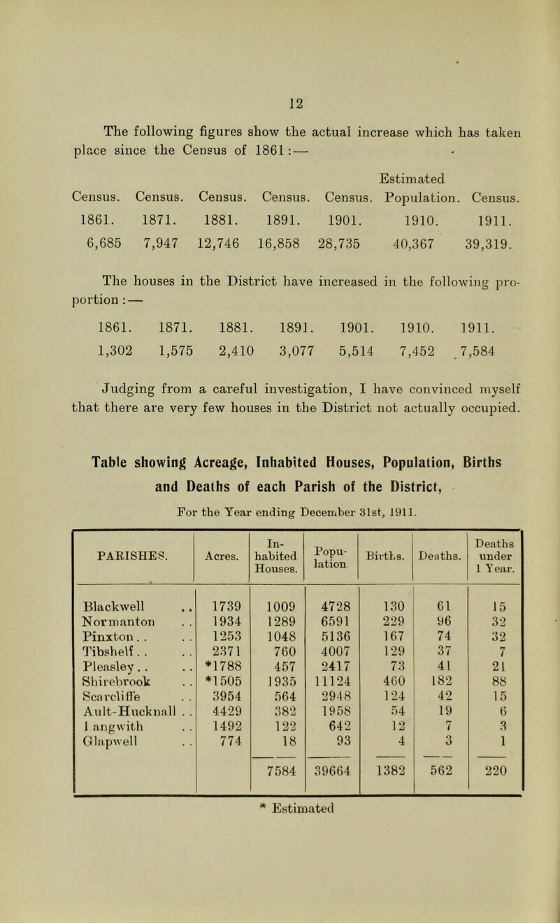 The following figures show the actual increase which has taken place since the Census of 1861 : — Estimated Census. Census. Census. Census. Census. Population. Census. 1861. 1871. 1881. 1891. 1901. 1910. 1911. 6,685 7,947 12,746 16,858 28,735 40,367 39,319. The houses in the District have increased in the following pro- portion : — 1861. 1871. 1881. 1891. 1901. 1910. 1911. 1,302 1,575 2,410 3,077 5,514 7,452 .7,584 Judging from a careful investigation, I have convinced myself that there are very few houses in the District not actually occupied. Table showing Acreage, Inhabited Houses, Population, Births and Deaths of each Parish of the District, For the Tear ending December 31st, 1911. PARISHES. Acres. In- habited Houses. Popu- lation Births. Deaths. Deaths under 1 Year. Blackwell 1739 1009 4728 130 61 15 Normanton 1934 1289 6591 229 96 32 Pinxton.. 1253 1048 5136 167 74 32 Tibshelf. . 2371 760 4007 129 37 7 Pleasley. . *1788 457 2417 73 41 21 Shirebrook *1505 1935 11124 460 182 88 Scai'cliff’e 3954 564 2948 124 42 15 Anlt-Hucknall . . 4429 382 1958 54 19 6 J angvvith 1492 122 642 12 rr 1 3 Glapwell 774 18 93 4 3 1 7584 39664 1382 562 220 * Estimated