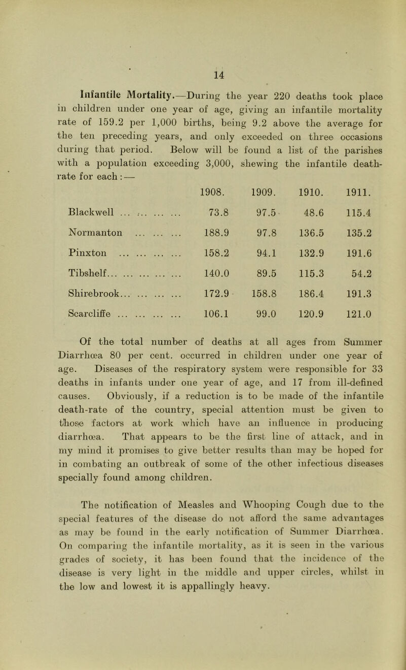 Infantile Mortality.—During the year 220 deaths took place in children under one year of age, giving an infantile mortality rate of 159.2 jjer 1,000 births, being 9.2 above the average for the ten 23receding years, and only exceeded on three occasions during that ]>eriod. Below will be found a list of the parishes with a jjojjulation exceeding 3,000, shewing the infantile death- rate for each: — 1908. 1909. 1910. 1911. Blackwell ... .■.. 73.8 97.5 48.6 115.4 Normanton 188.9 97.8 136.5 135.2 Pinxton 158.2 94.1 132 9 191 6 Tibshelf 140.0 89.5 115.3 54.2 Shirebrook 172.9 158.8 186.4 191.3 Scarcliffe 106.1 99.0 120.9 121.0 Of the total number of deaths at all ages from Summer Diarrhoea 80 per cent, occurred in children under one year of age. Diseases of the respiratory system were resjwnsible for 33 deaths in infants under one year of age, and 17 from ill-defined causes. Obviously, if a reduction is to be made of the infantile death-rate of the country, special attention must be given to those factors at work which have an influence in jn-oducing diarrhoea. That ajDpears to be the first line of attack, and in my mind it j^romises to give better results than may be hoped for in combating an outbreak of some of the other infectious diseases specially found among children. The notification of Measles and Whooping Cough due to the special features of the disease do not afford the same advantages as may be found in the early notification of Summer Diarrhoea. On comparing the infantile mortality, as it is seen in the various grades of society, it has been found that the incidence of the disease is very light in the middle and upper circles, whilst in the low and lowest it is appallingly heavy.