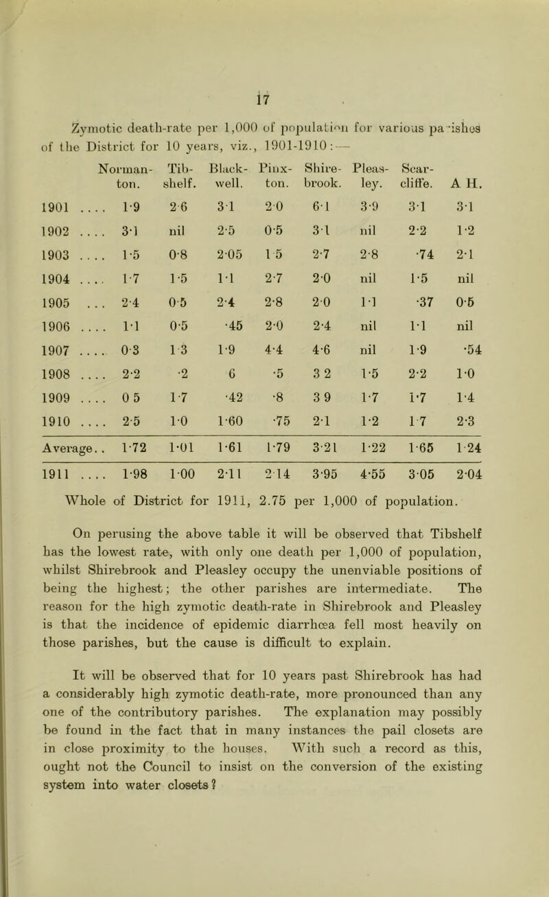 Zymotic death-rate per 1,000 of populati'^n for various jja-ishos of (he District for 10 years, viz., 1901-1910; - Nonnan- ton. Tib- shelf. Black- well. Pinx- ton. Shire- brook. Pleas- ley. Sear- ch fife. A H. 1901 .. . . 1-9 2 6 3 1 20 61 3-9 3-1 31 1902 .. . . 3-1 nil 2-5 0-5 31 nil 2-2 P2 1903 .. . . 1-5 0-8 205 15 2-7 2-8 •74 2-1 1904 .. .. 1'7 1-5 PI 2-7 2^0 nil P5 nil 1905 . . . 2-4 0 5 2'4 2-8 20 p] •37 0-6 1906 .. . . PI 0-5 •45 2-0 2-4 nil PI nil 1907 .. .. 0 3 13 P9 4-4 4-6 nil P9 •54 1908 .. . . 2-2 •2 6 •5 3 2 P5 2^2 PO 1909 .. . . 0 5 1-7 •42 •8 3 9 P7 P7 P4 1910 .. . . 2-5 PO P60 •75 2-1 P2 17 2^3 Average . . P72 POl P61 P79 3-21 P22 P65 124 1911 .. . . P98 POO 2-11 214 395 4-55 305 2-04 Whole of District for 1911, 2.75 per 1,000 of poiDulation. On perusing the above table it will be observed that Tibshelf has the lowest rate, with only one death per 1,000 of population, whilst Shirebrook and Pleasley occupy the unenviable positions of being the highest; the other parishes are intermediate. Tire reason for the high zymotic death-rate in Shirebrook and Pleasley is that the incidence of epidemic diarrhcea fell most heavily on those parishes, but the cause is difficult to explain. It will be observed that for 10 years past Shirebrook has had a considerably high z3rmotic death-rate, more pronounced than any one of the contributory parishes. The explanation may possibly be found in the fact that in many instances the pail closets are in close proximity to the houses. With such a record as this, ought not the Council to insist on the conversion of the existing system into water closets?